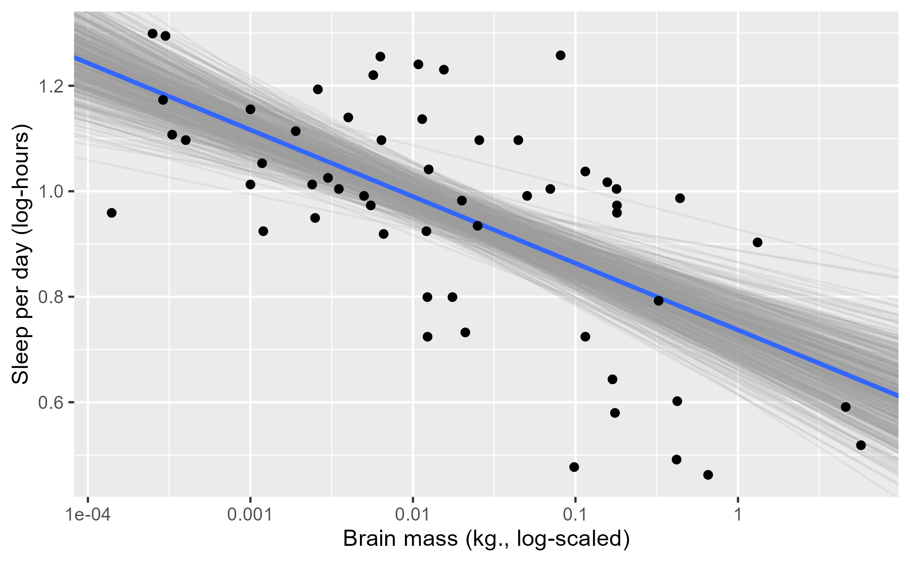 Brain mass by sleep hours, log-10 scale, plus the median regression line and 500 random regressions lines sampled from the posterior.