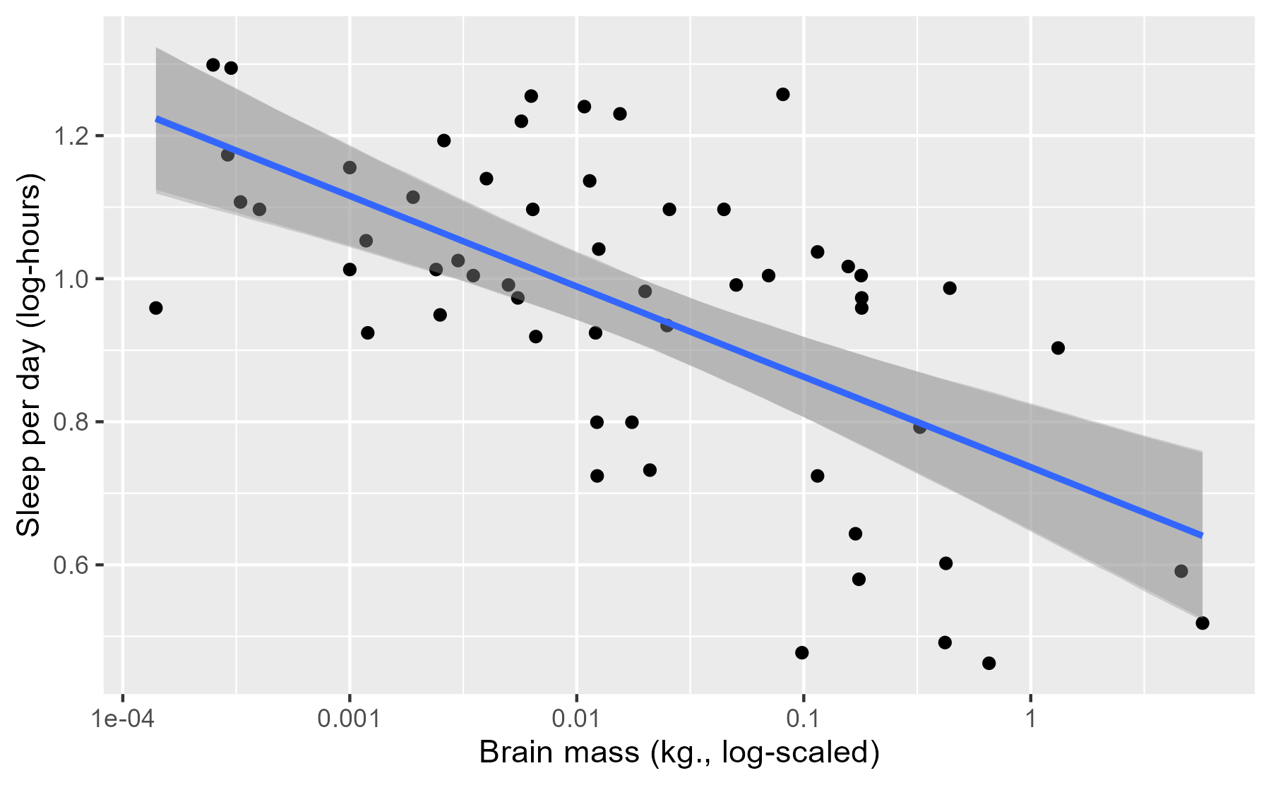 Previous line-plus-interval plot with the classical regression line and confidence interval overlaid.