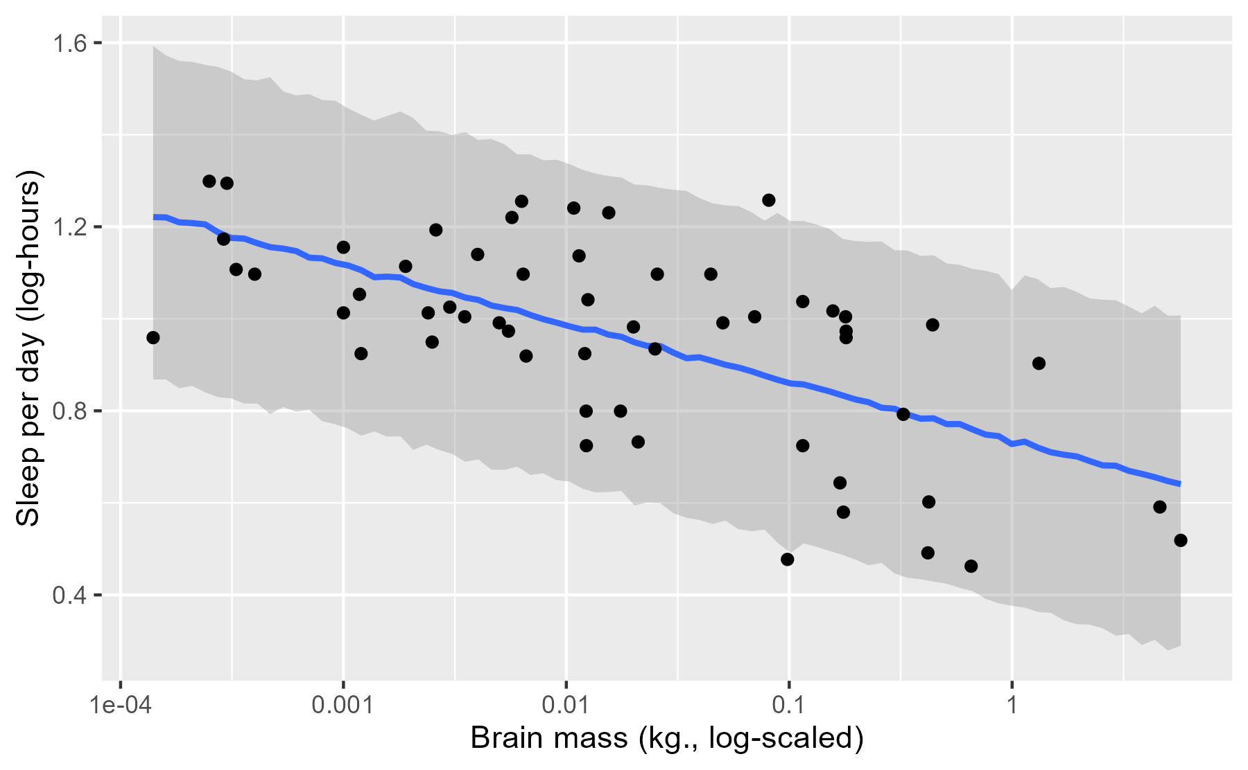 Brain mass by sleep hours, log-10 scale, plus the median and 95% interval for posterior predicted observations.