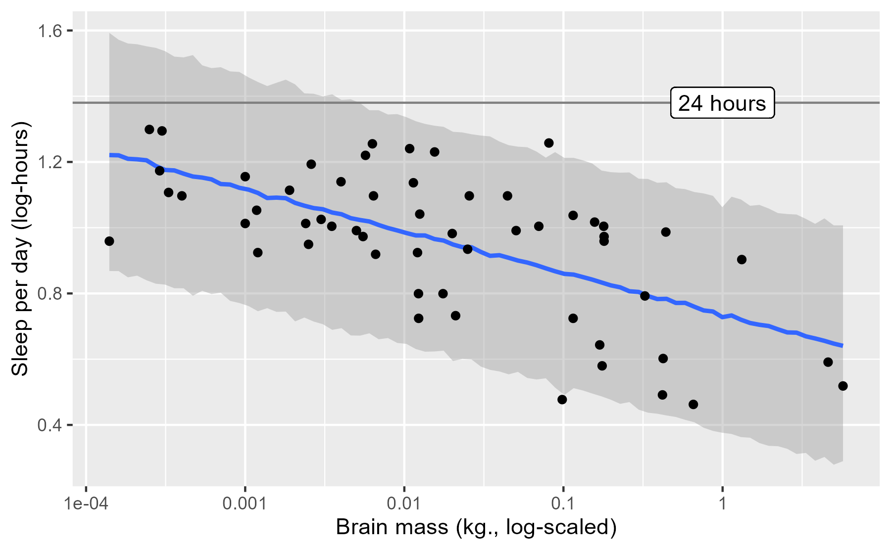 Previous plot updated to include a line indicating 24 hours. Same of the 95% interval goes above the line.