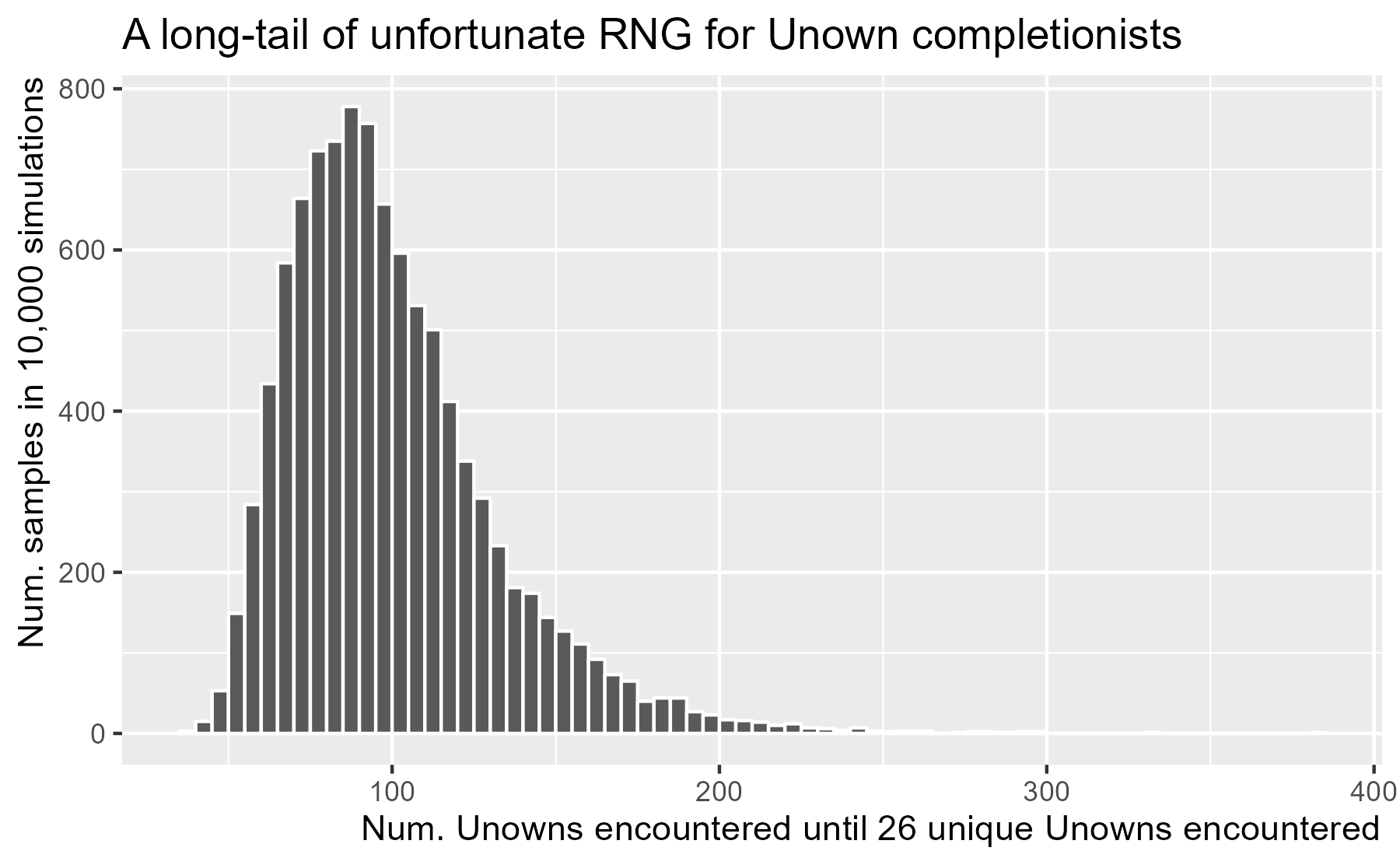 A long-tail of unfortunate RNG for Unown completionists