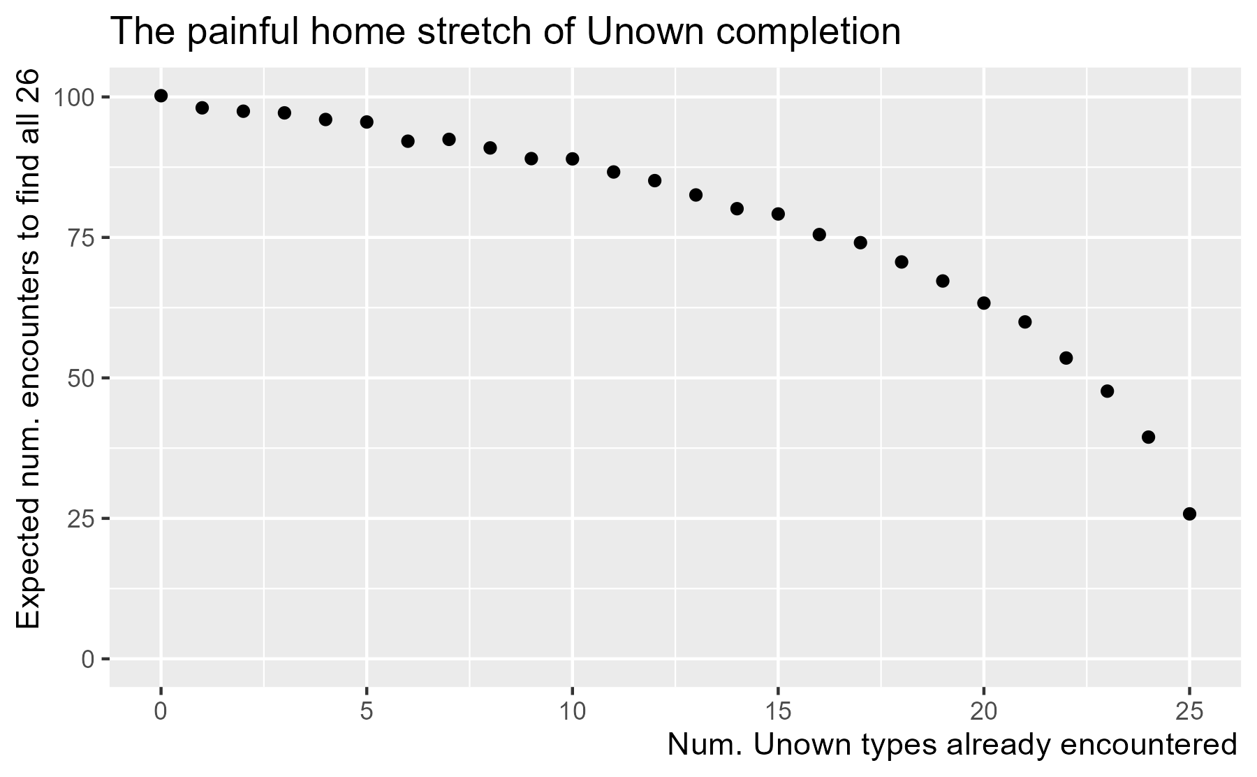 The painful home stretch of Unown completion