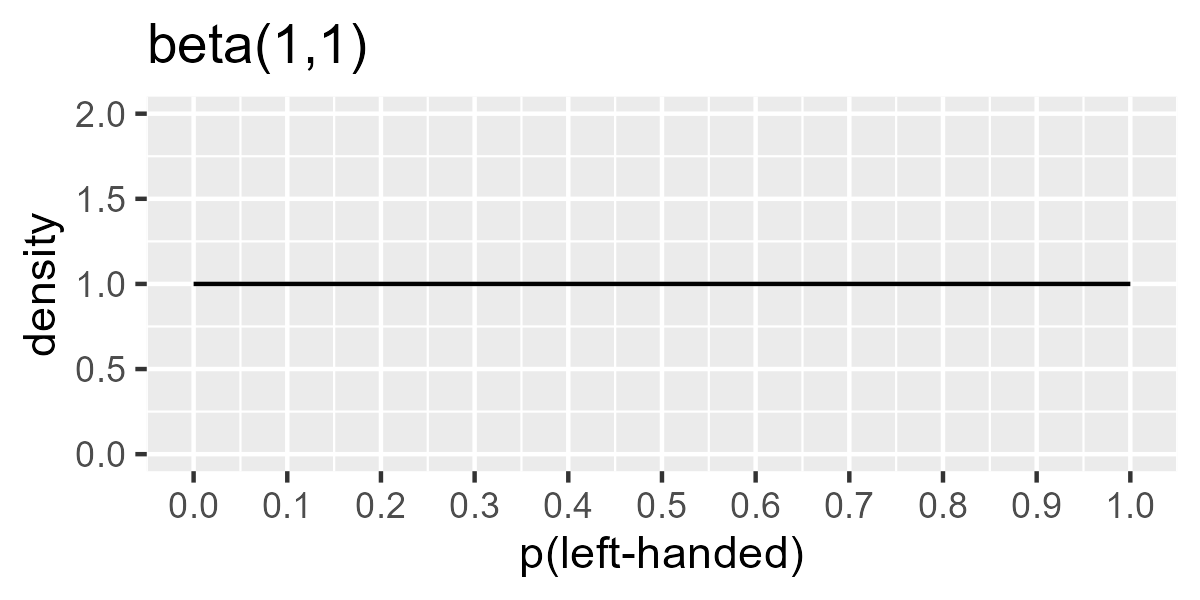 Density plot of the flat, uninformative prior.