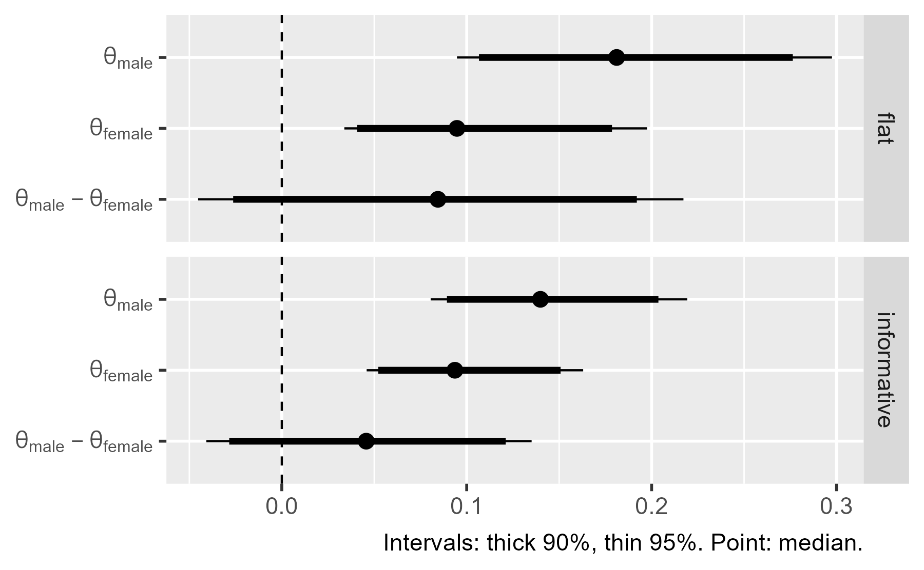 Caterpillar plot of the MCMC samples for the parameters in each model.