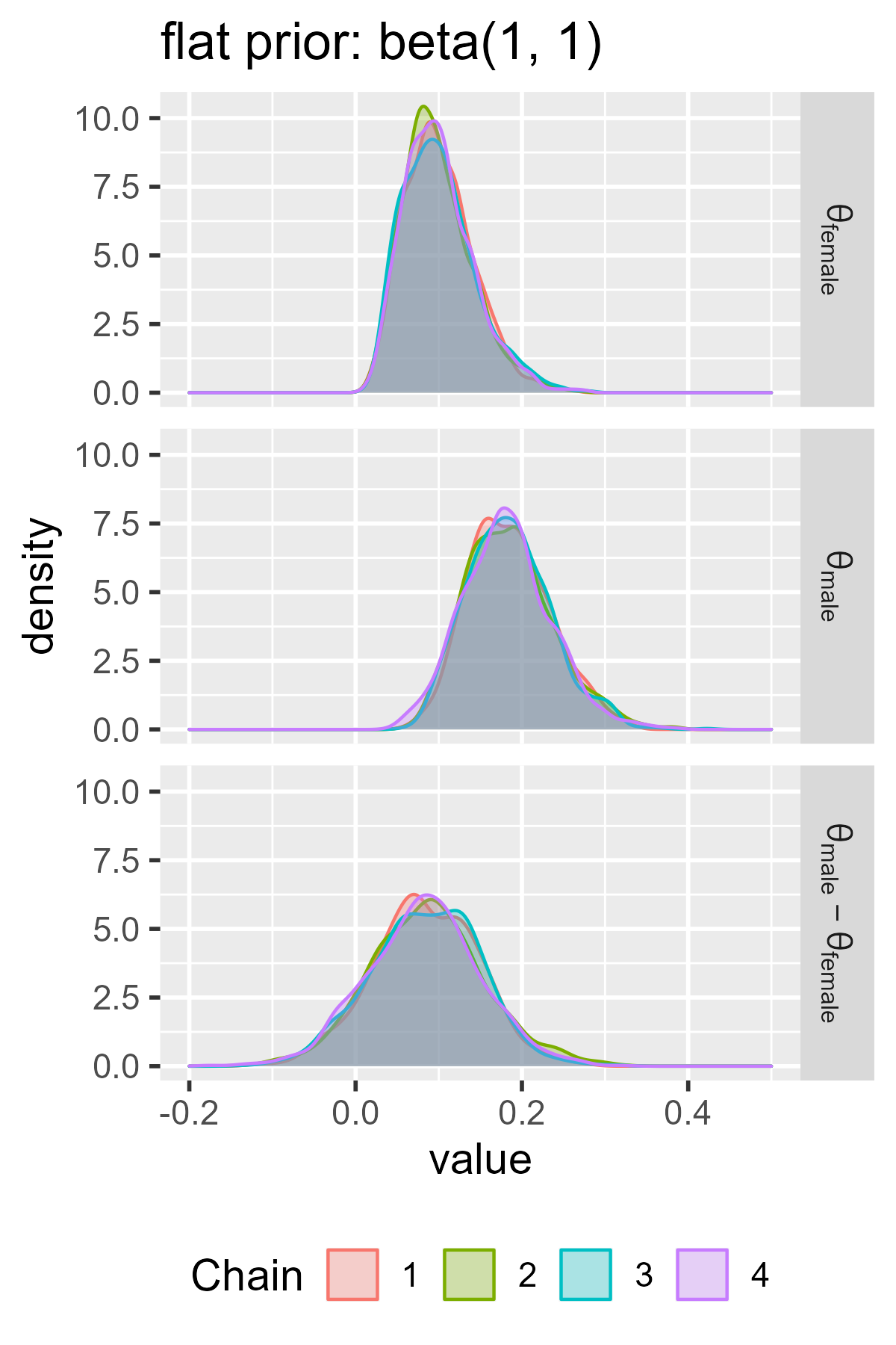 Density plot of the MCMC samples for the parameters in each model.