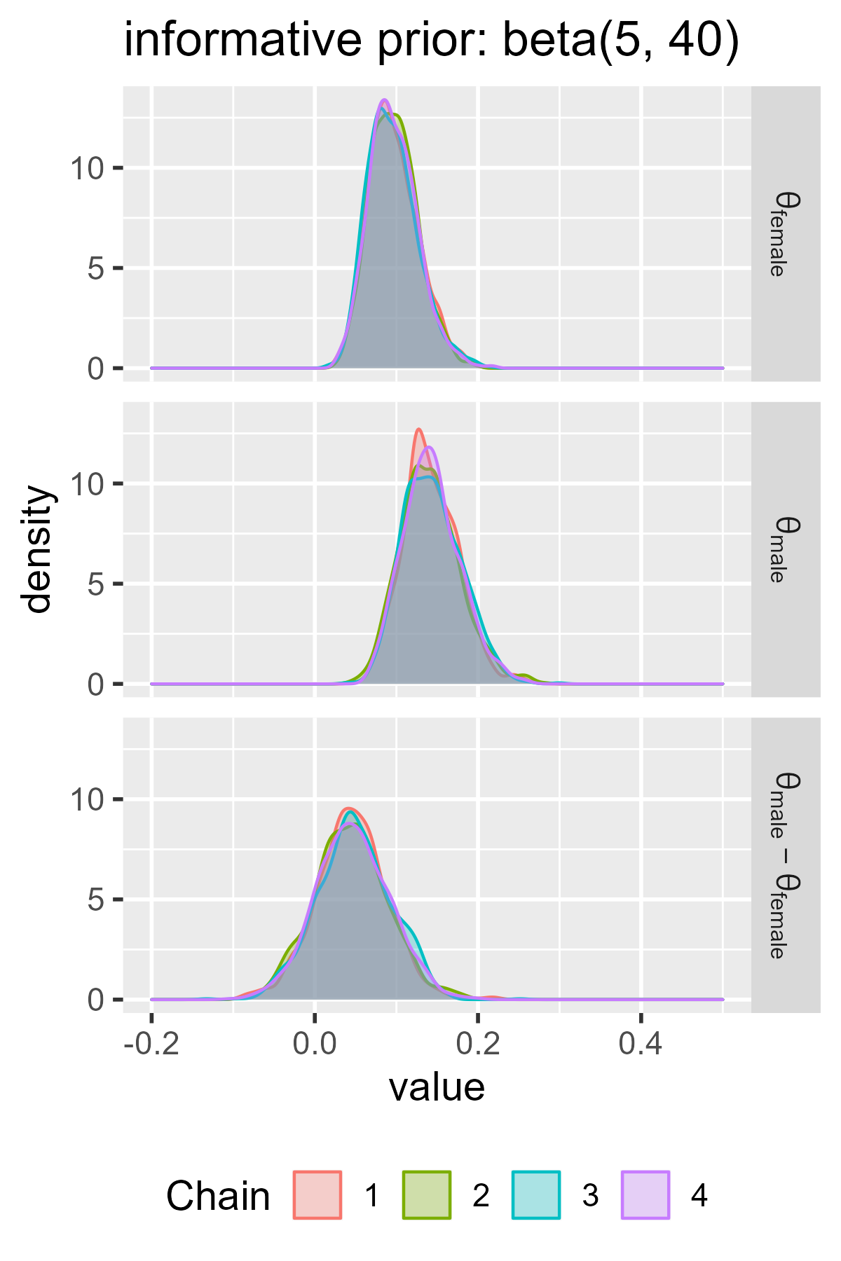 Density plot of the MCMC samples for the parameters in each model.