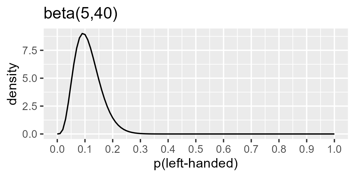 Density plot of the informative prior.