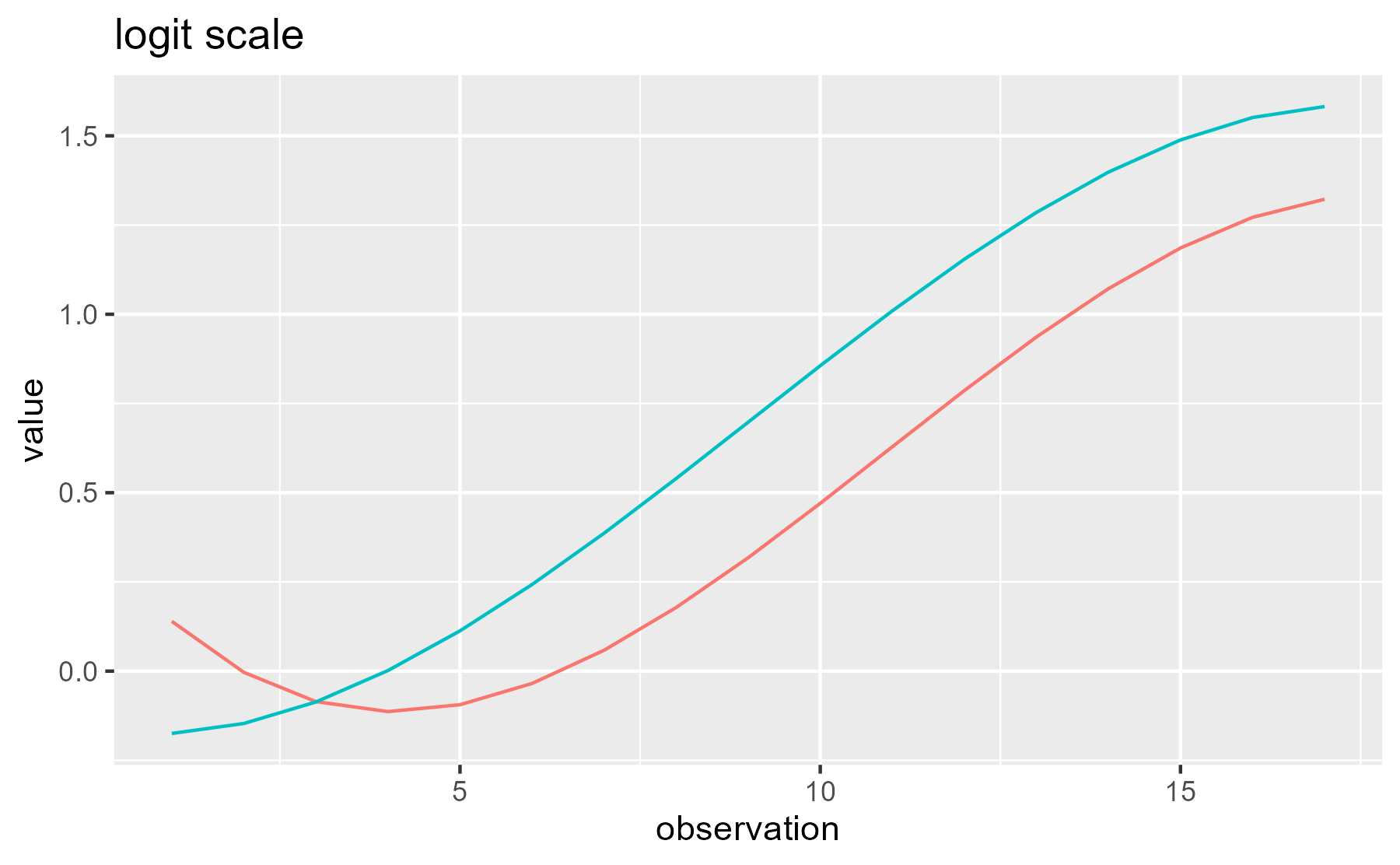 Comparison of the growth curves in logit scale and probability scale