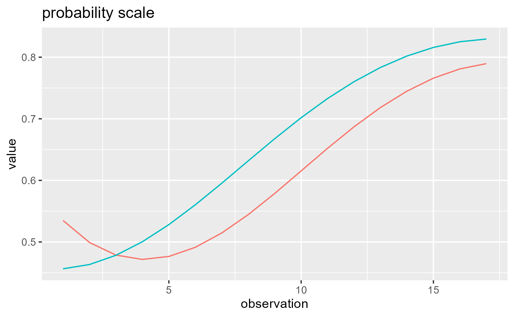 Comparison of the growth curves in logit scale and probability scale