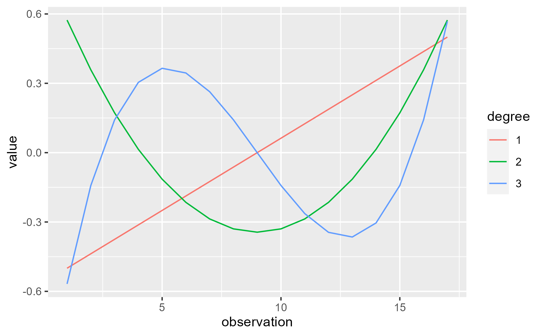 Three orthogonal polynomial curves