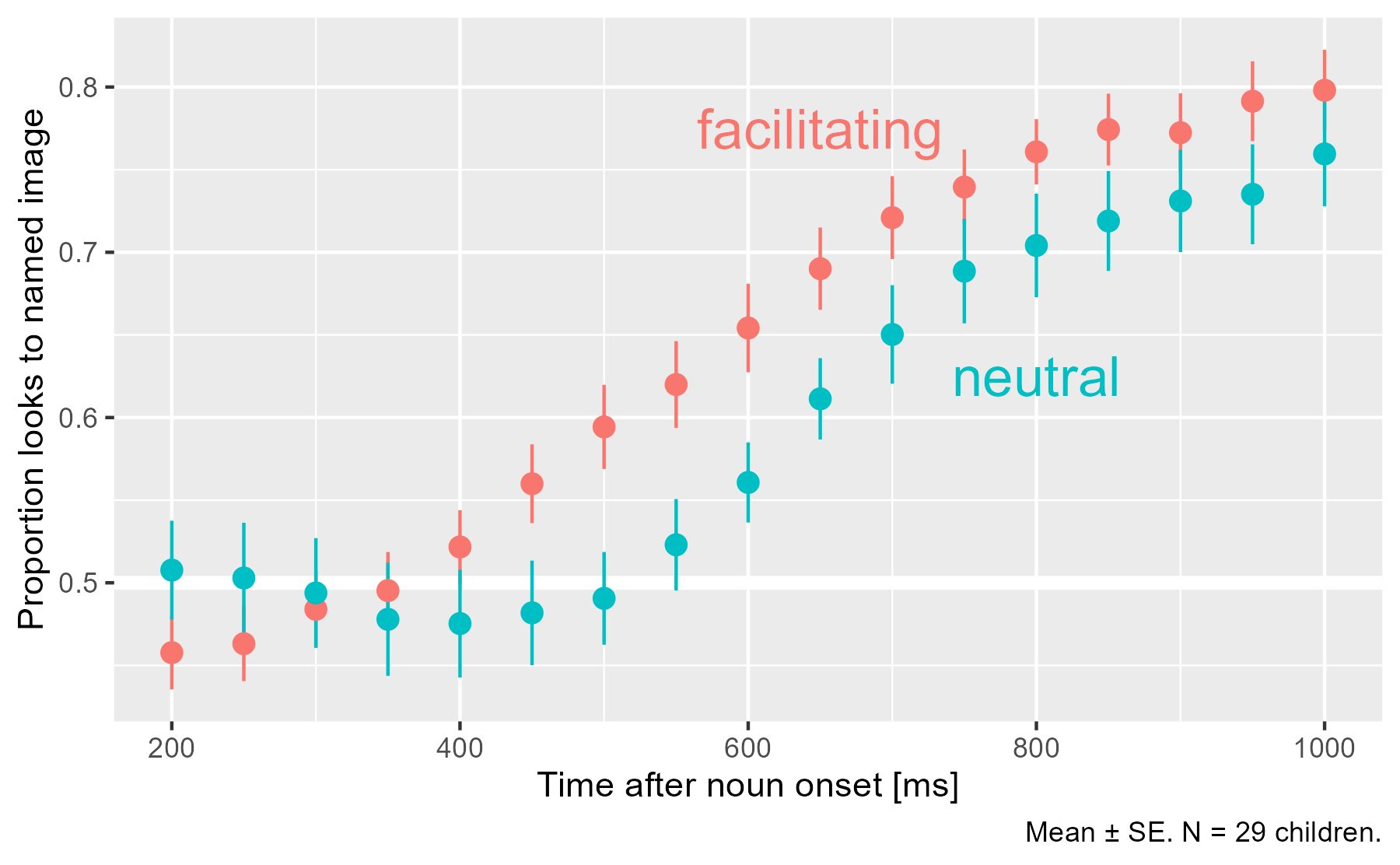 Eyetracking data from Mahr et al. (2015)