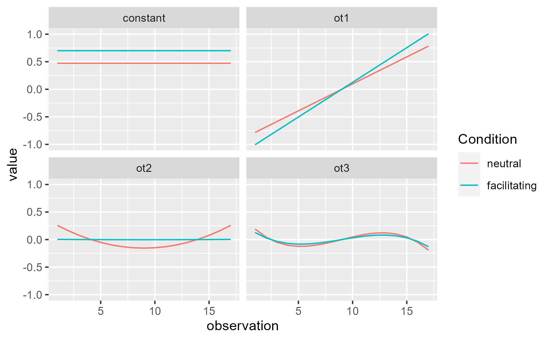 Each of the polynomial effects weighted by condition