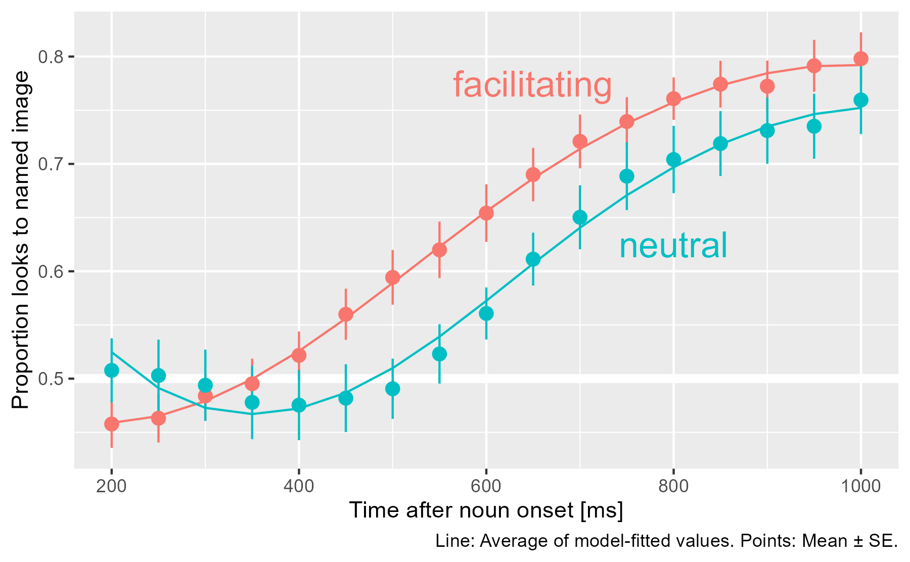 Eyetracking data with model fits overlaid