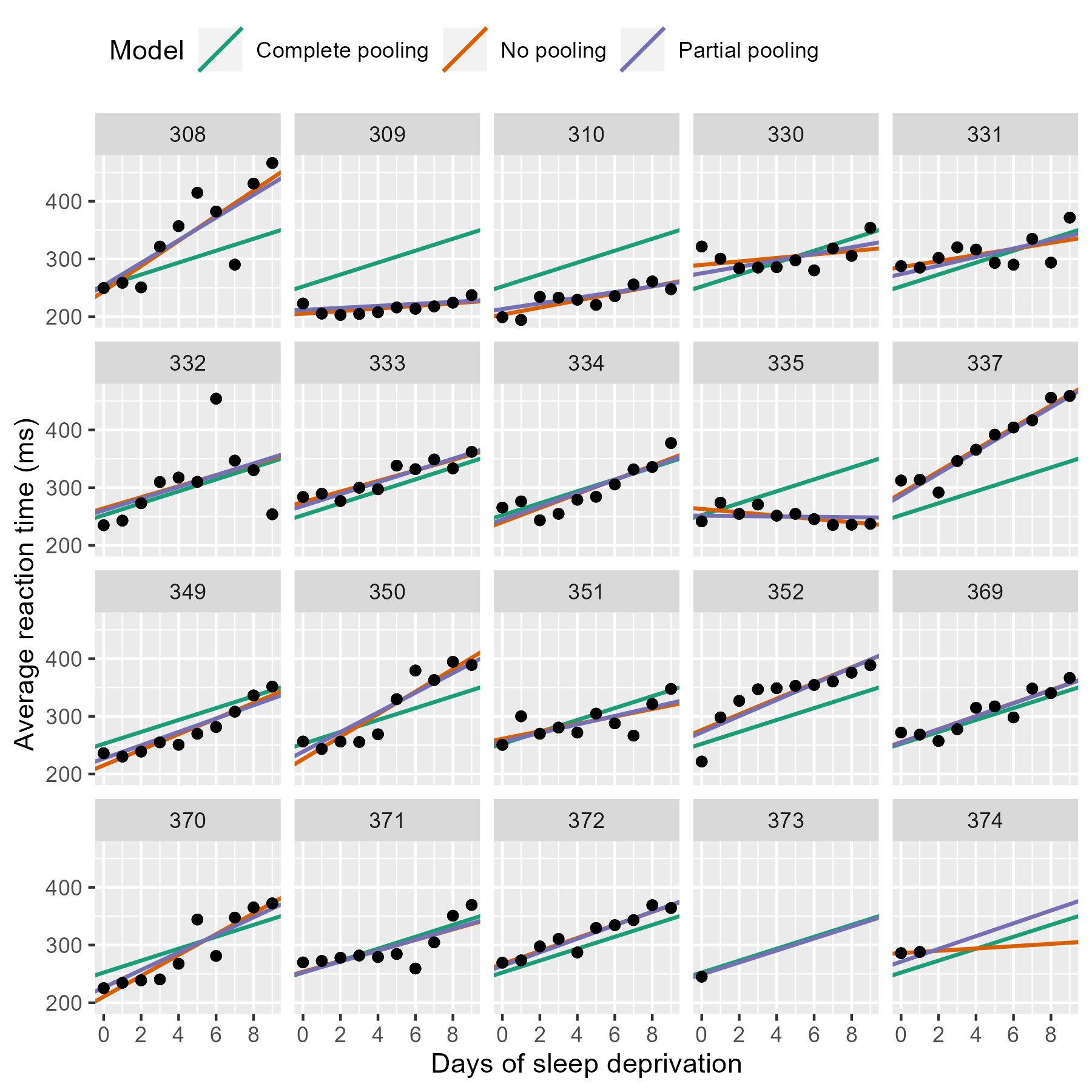 Update of previous plot with partially pooled regression lines added.