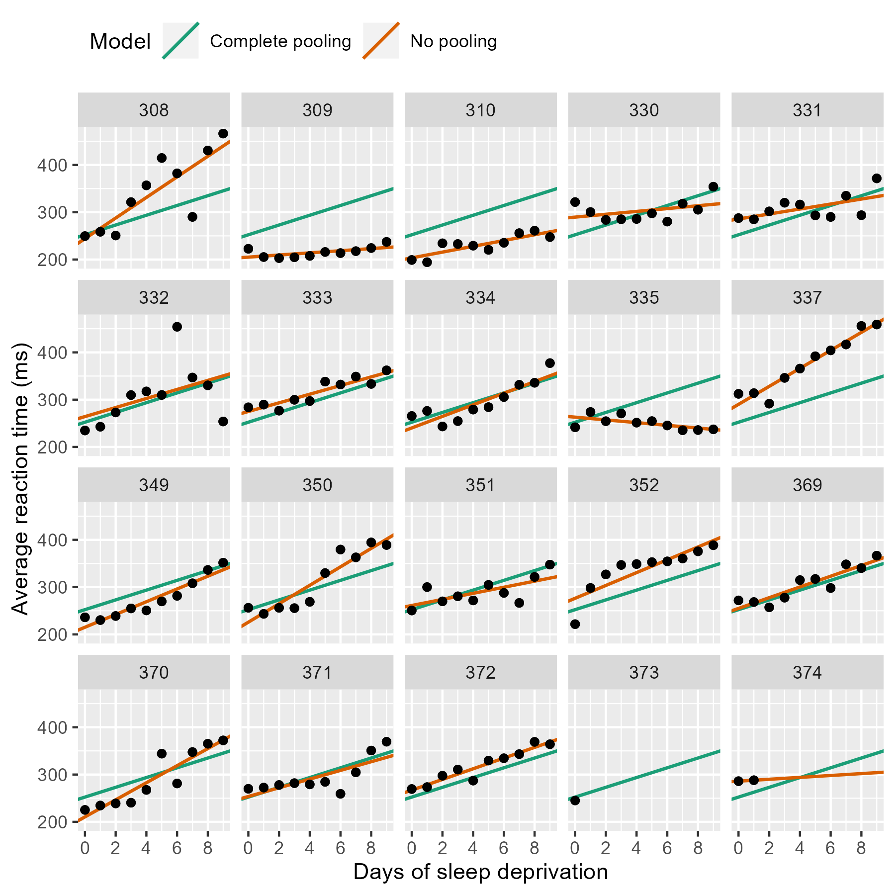 Same trellis plot as above but with two regression lines per subplot to compare the two models.