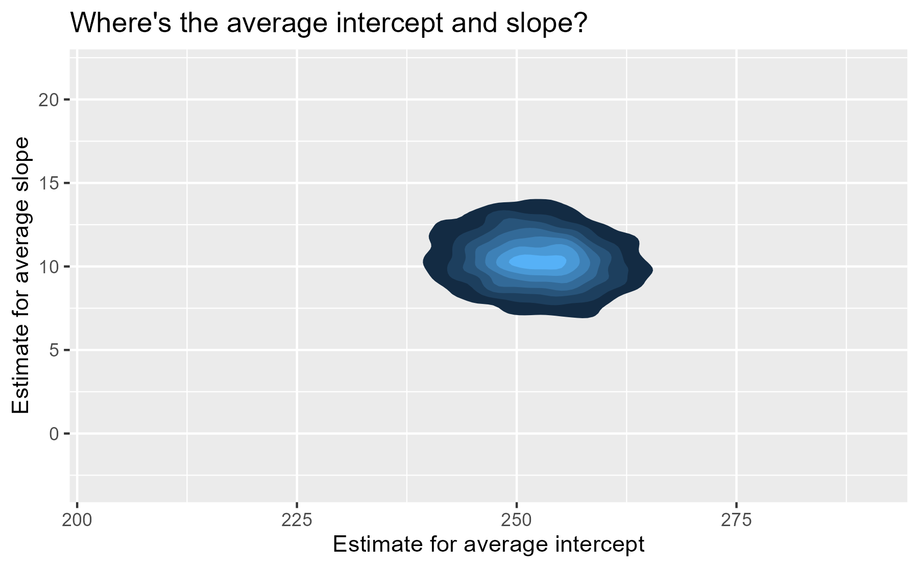 Contour map of the posterior values of the average intercept and slope values.