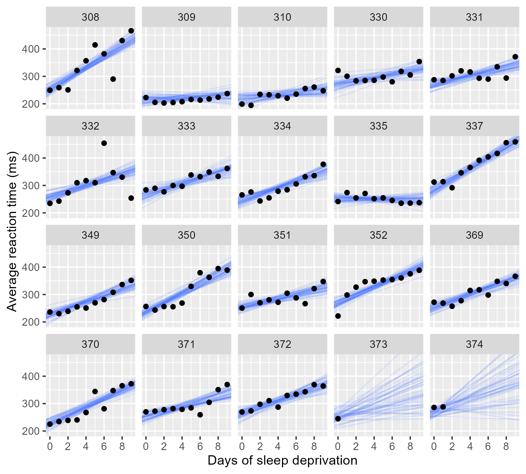 Final trellis plot updated to show 50 regression lines for each participant. The lines fan out for the two participants with incomplete data.