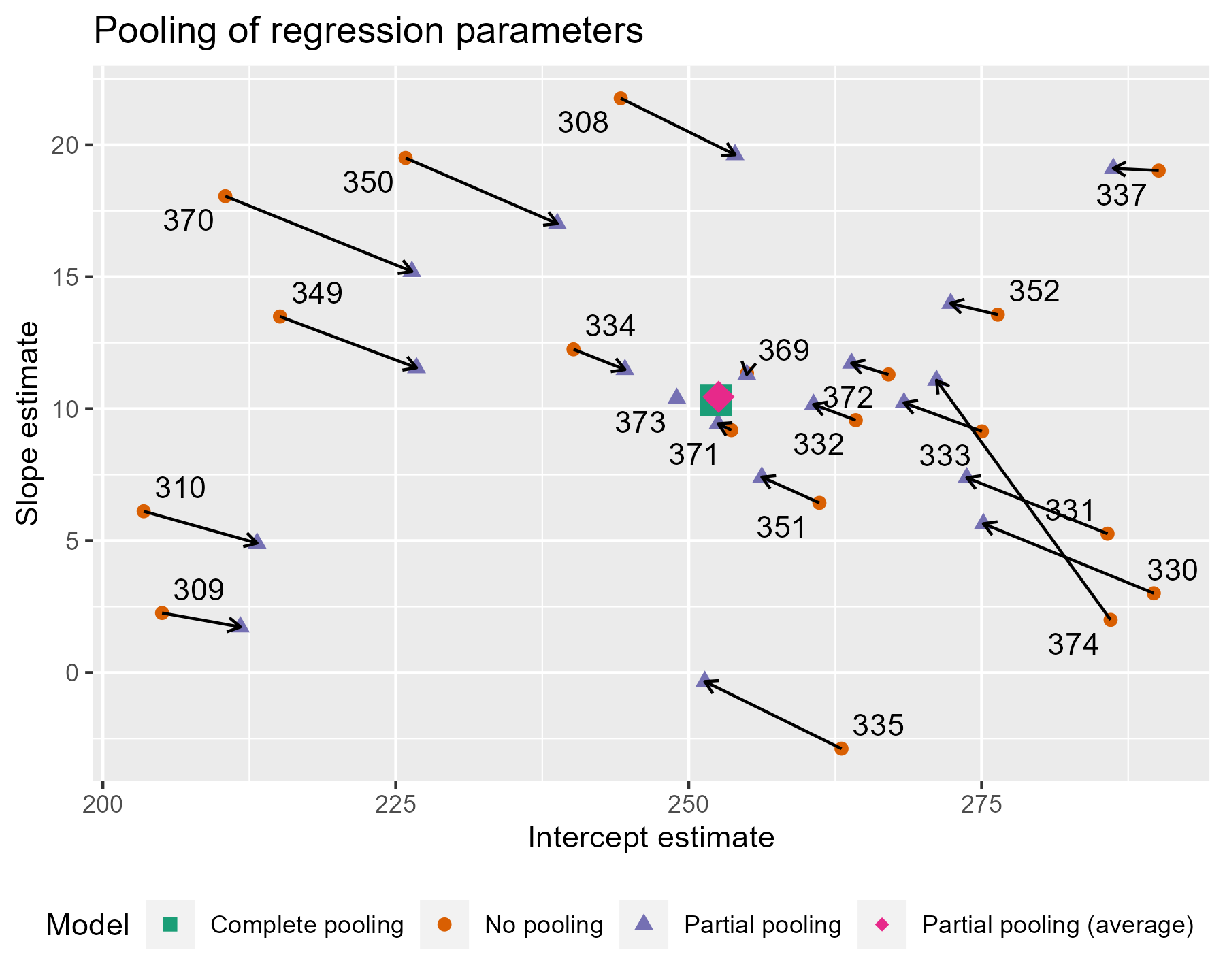 Scatterplot of the model parameters showing how estimates from the no pooling model are pulled towards the completely pooled value.