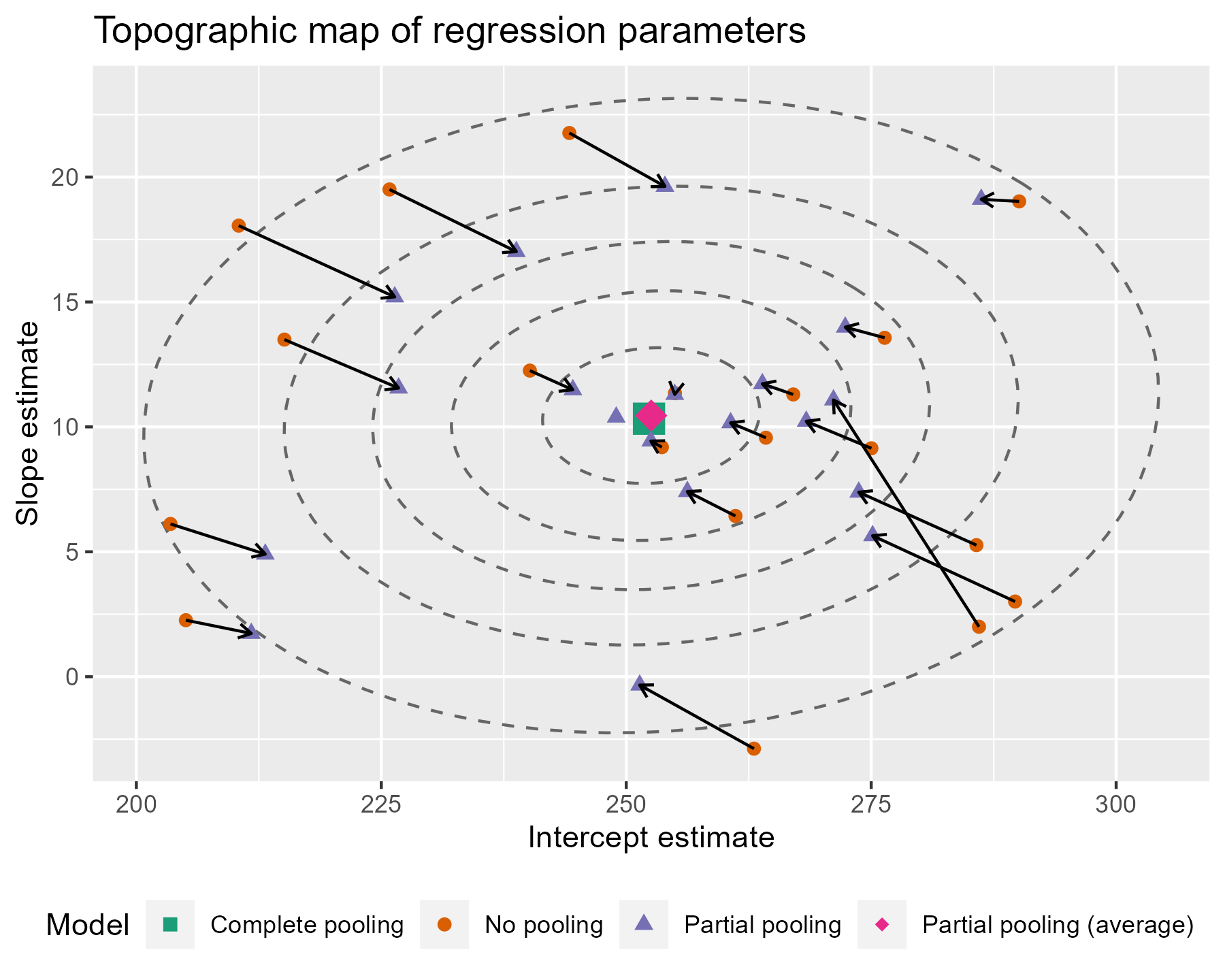The scatterplot of shrinkage of regression parameters updated with contour lines to show different confidence regions.