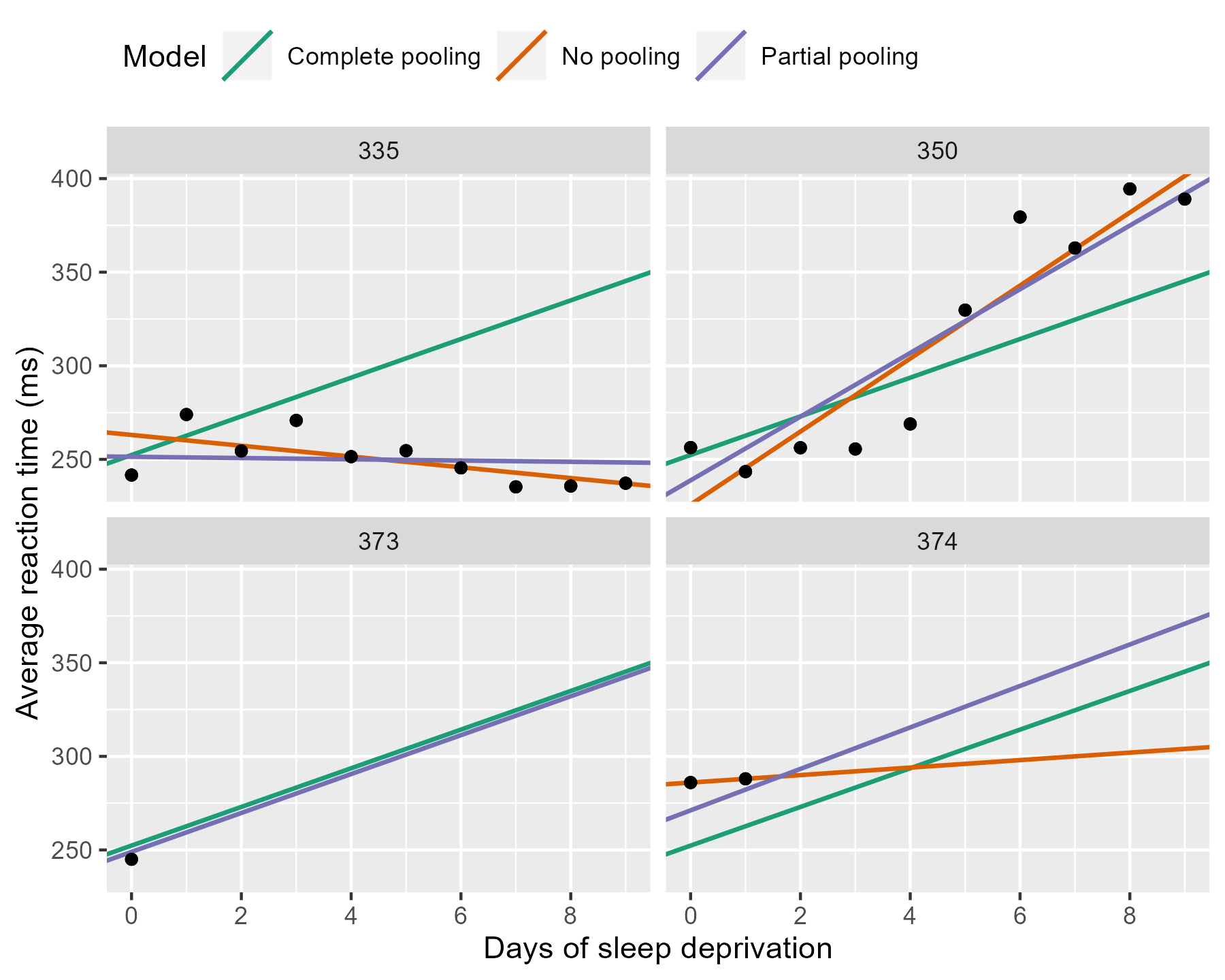 Trellis plot of four participants to highlight the fine differences among the regression lines.