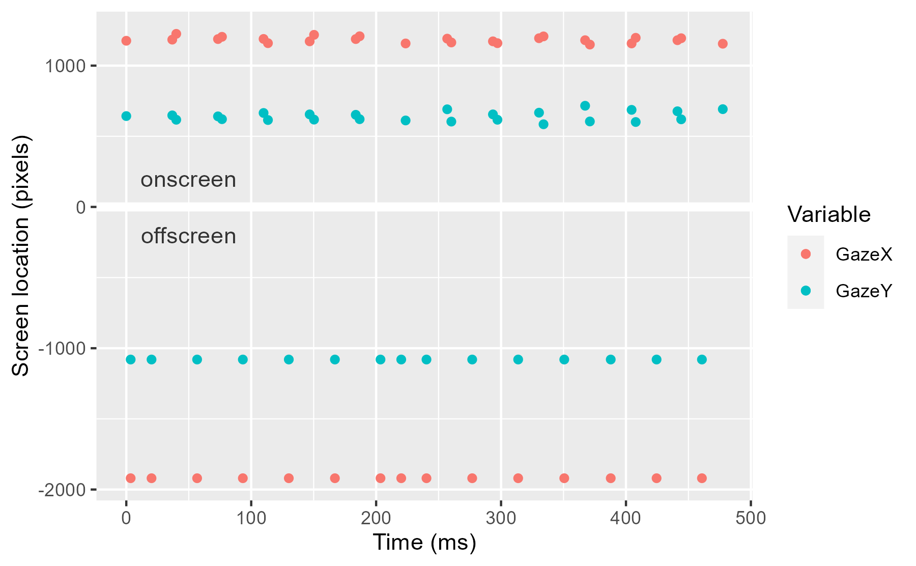 Offscreens looks occurred every two or three samples.