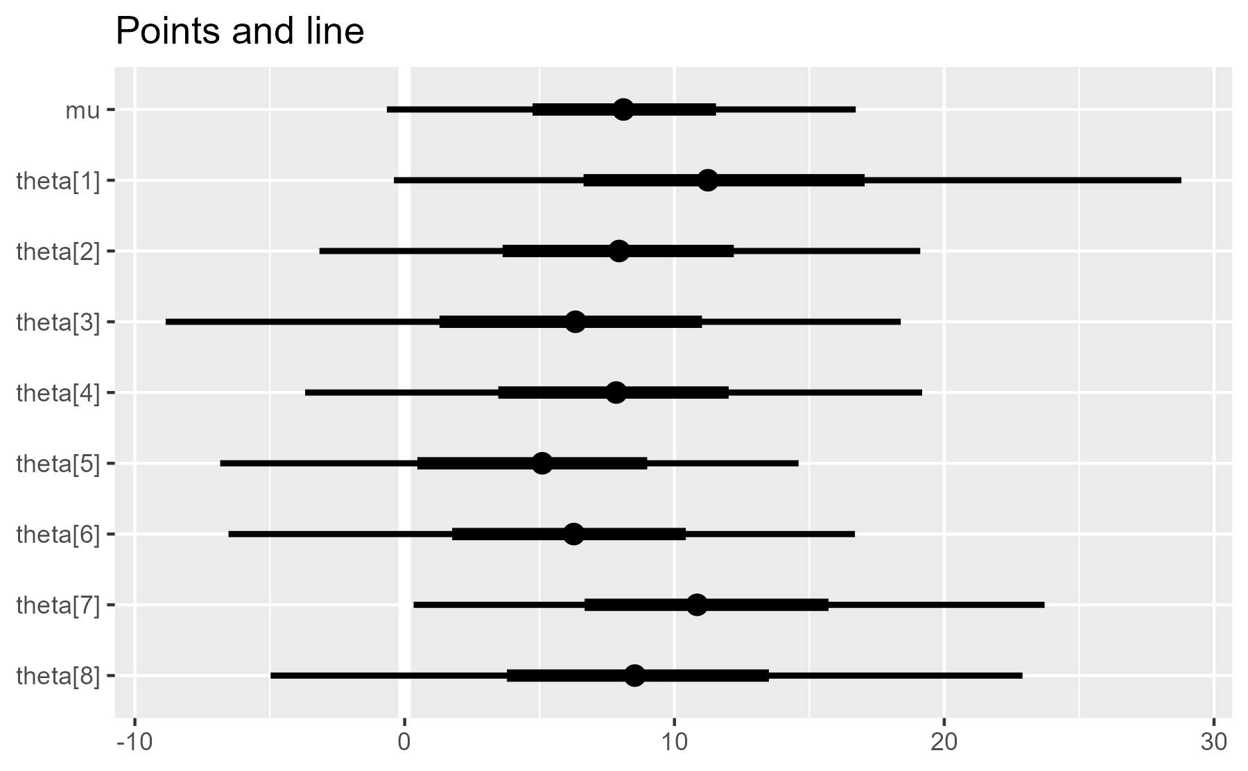 A test of the plot_intervals() function