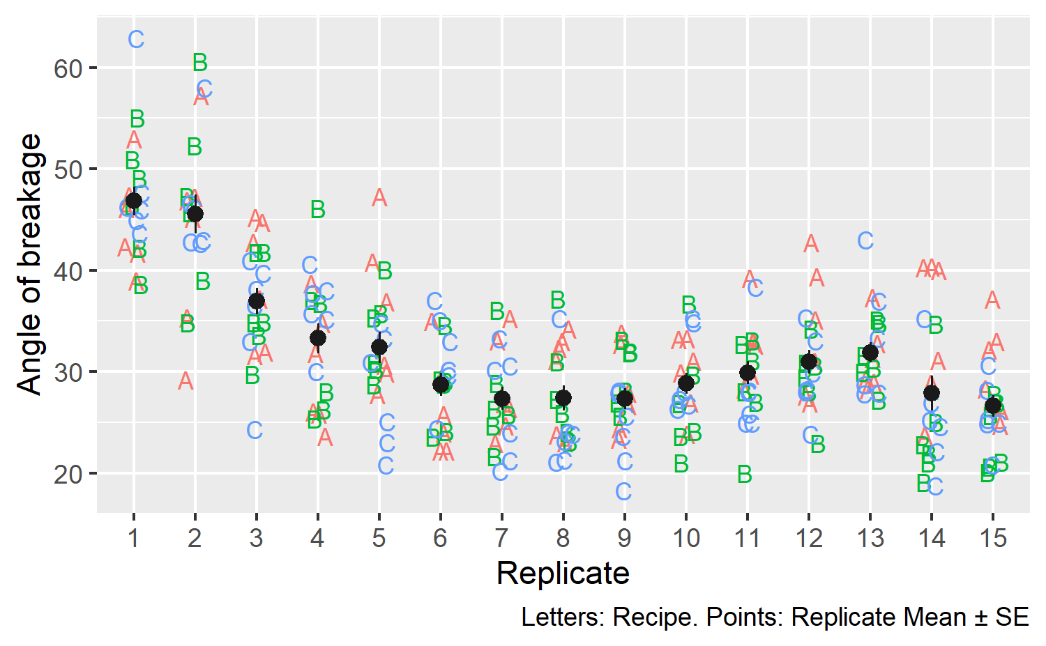 The cake dataset