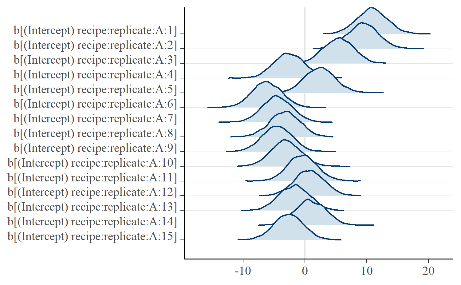 Replications effects for recipe A