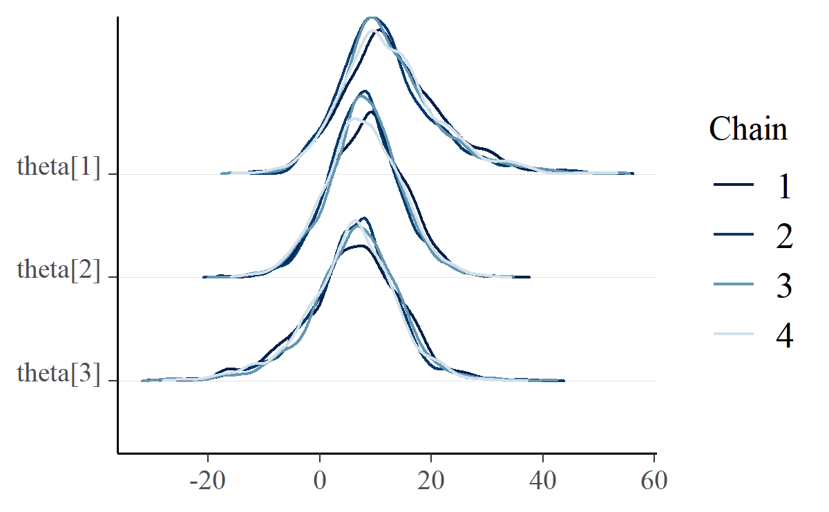 A ridgeline plot where MCMC chains are drawn in different colors