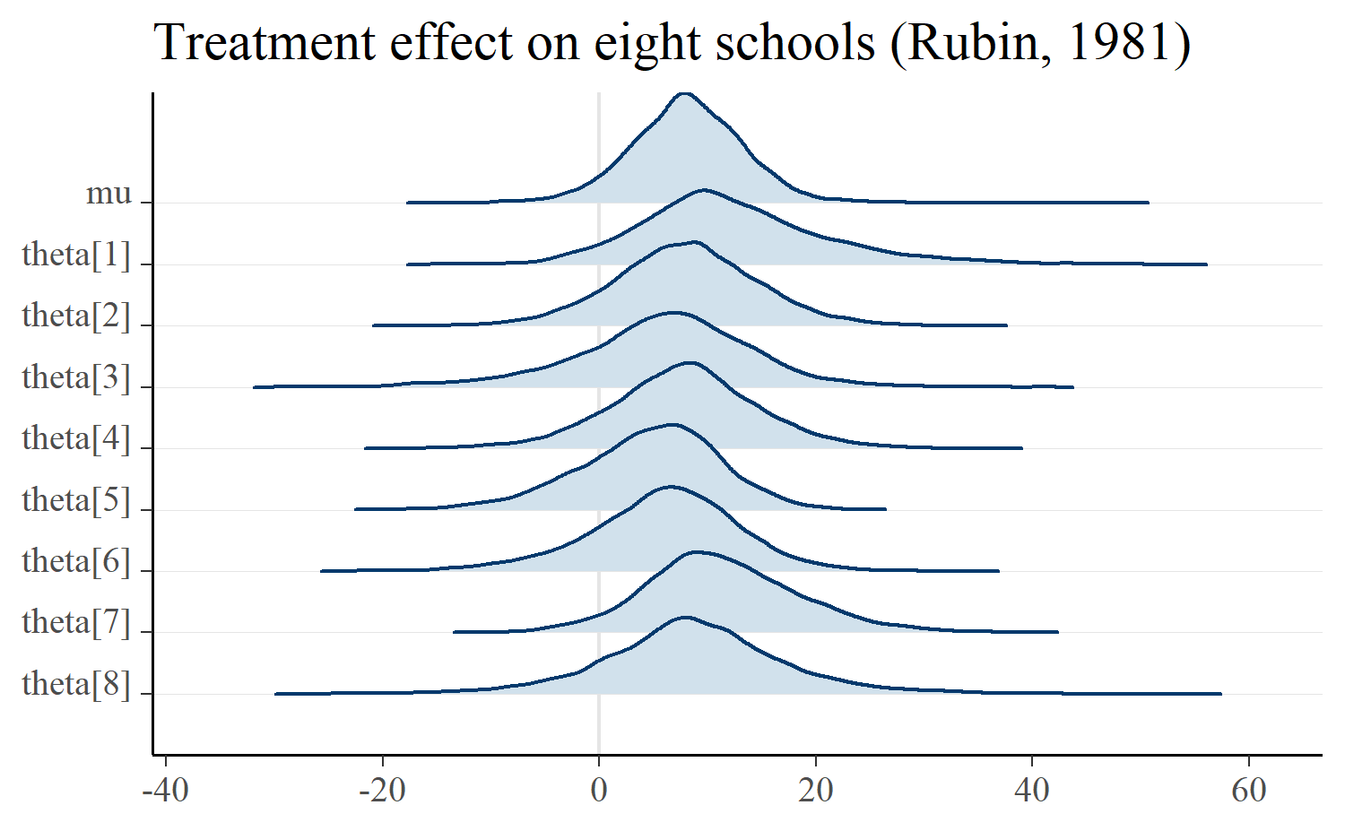 Overlapping ridgelines in a typical looking ridgeline plot