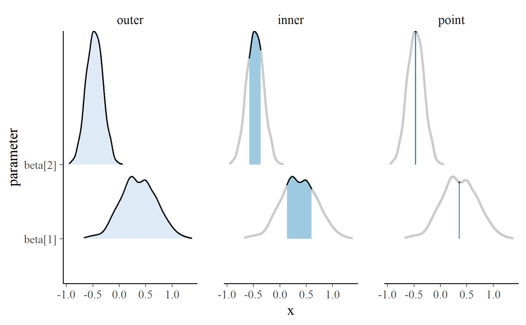 The three layers behind an mcmc_areas() plot drawn separately