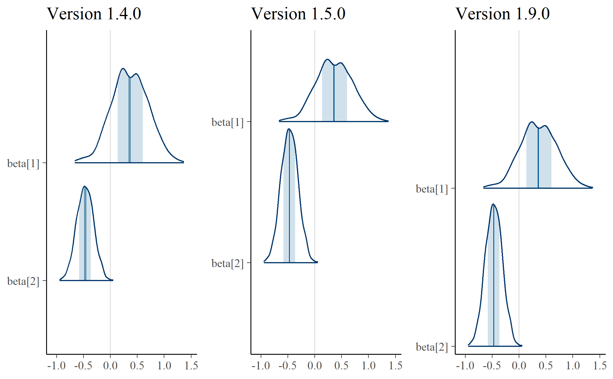 Comparison of mcmc_areas() in bayesplot 1.4.0, 1.5.0 and my current version.