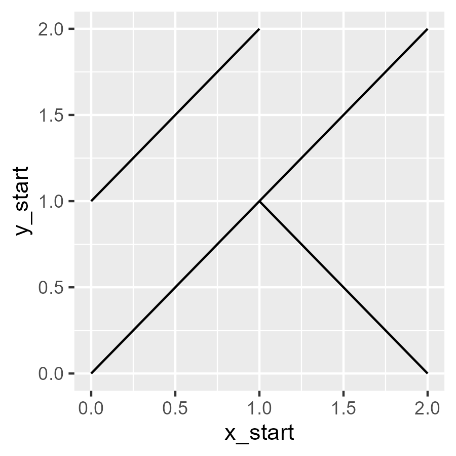 A simple demo of geom_segment()