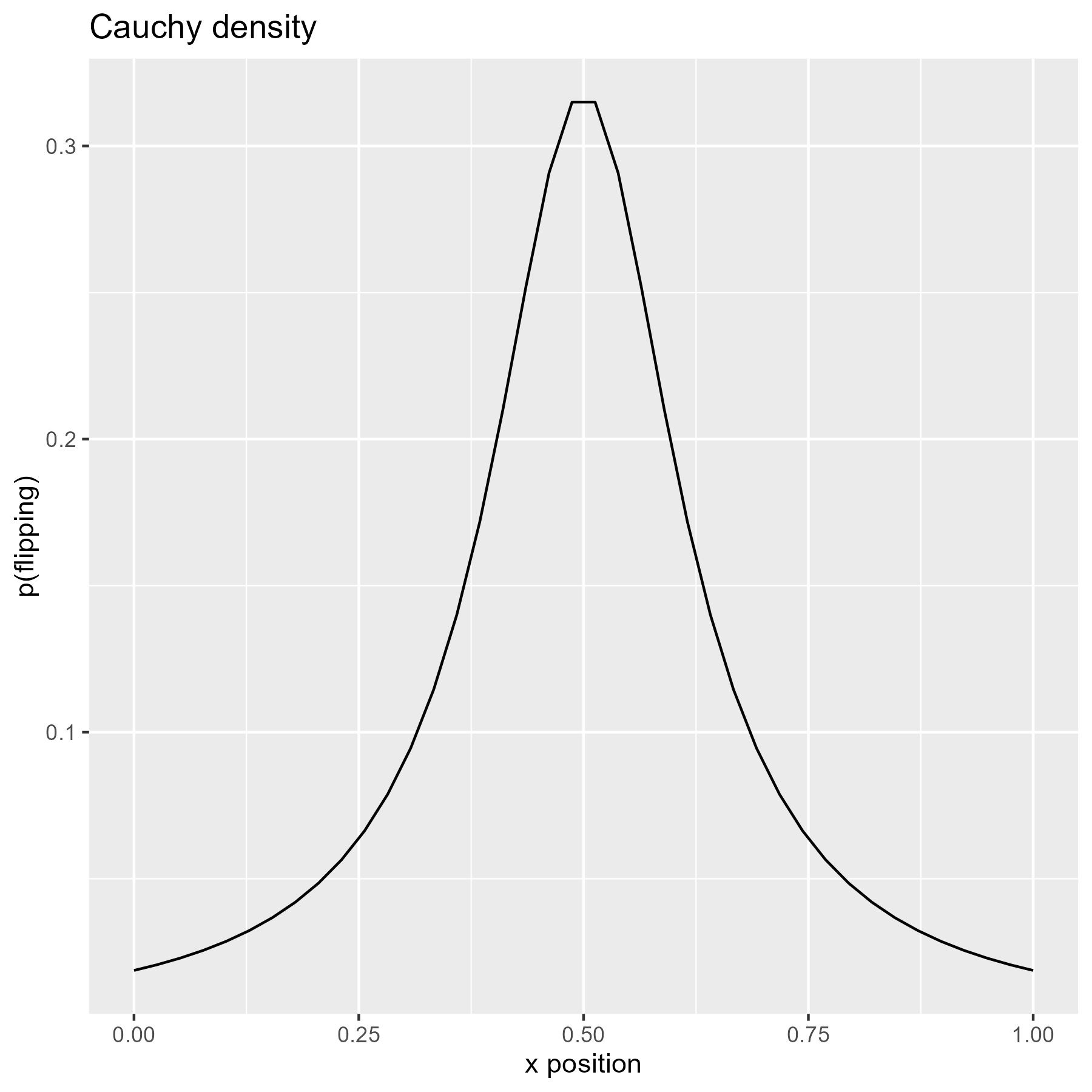 Density of the Cauchy distribution
