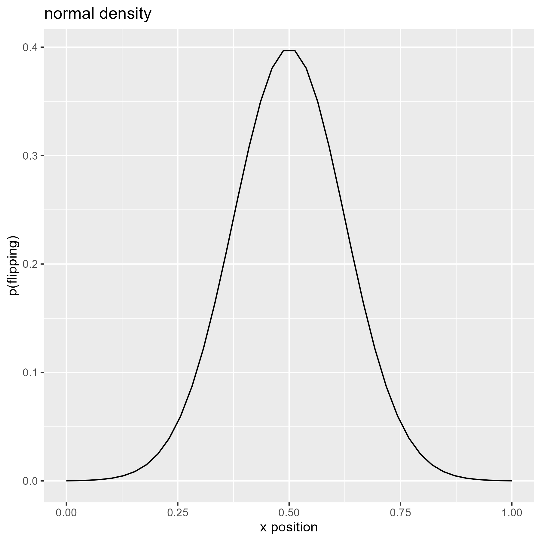 Density of the normal distribution