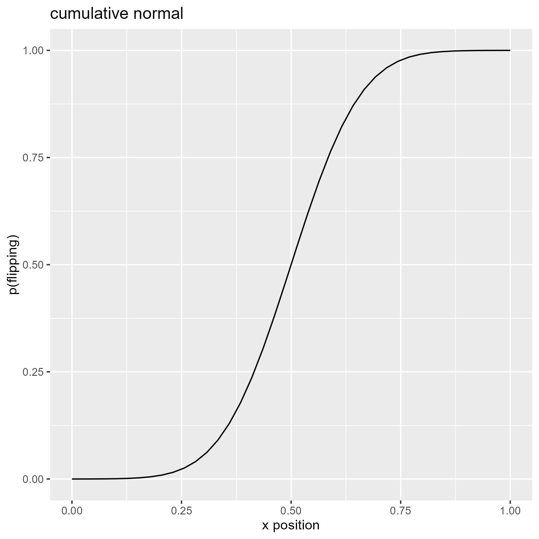 Cumulative density of the normal distribution