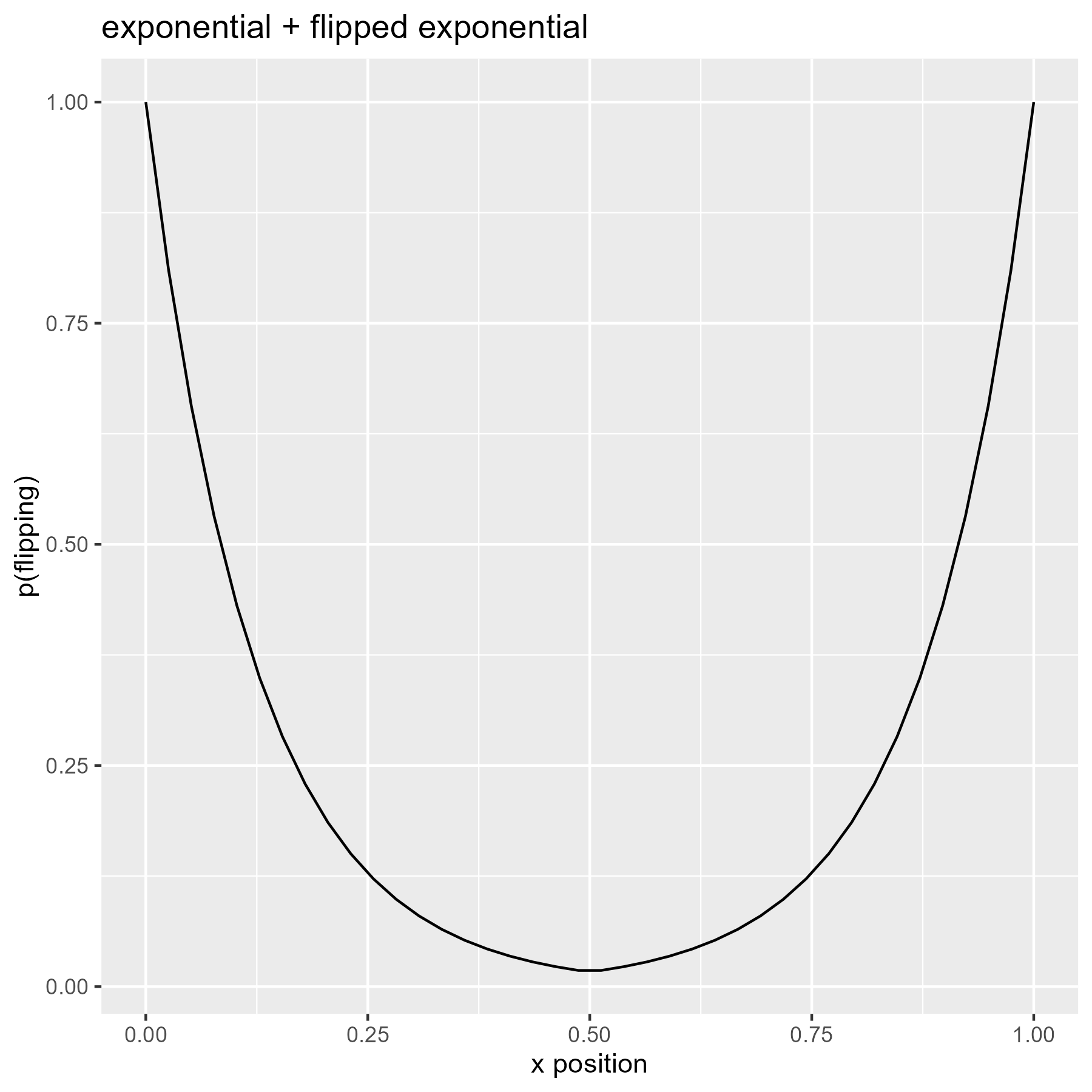 Densities of two exponential curves spliced to form a bowl