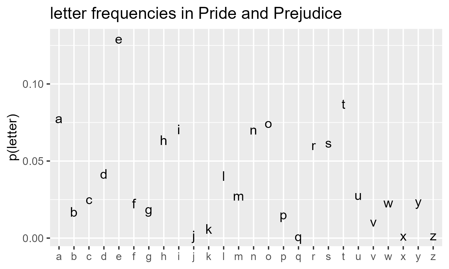 Letter frequencies in Pride and Prejudice