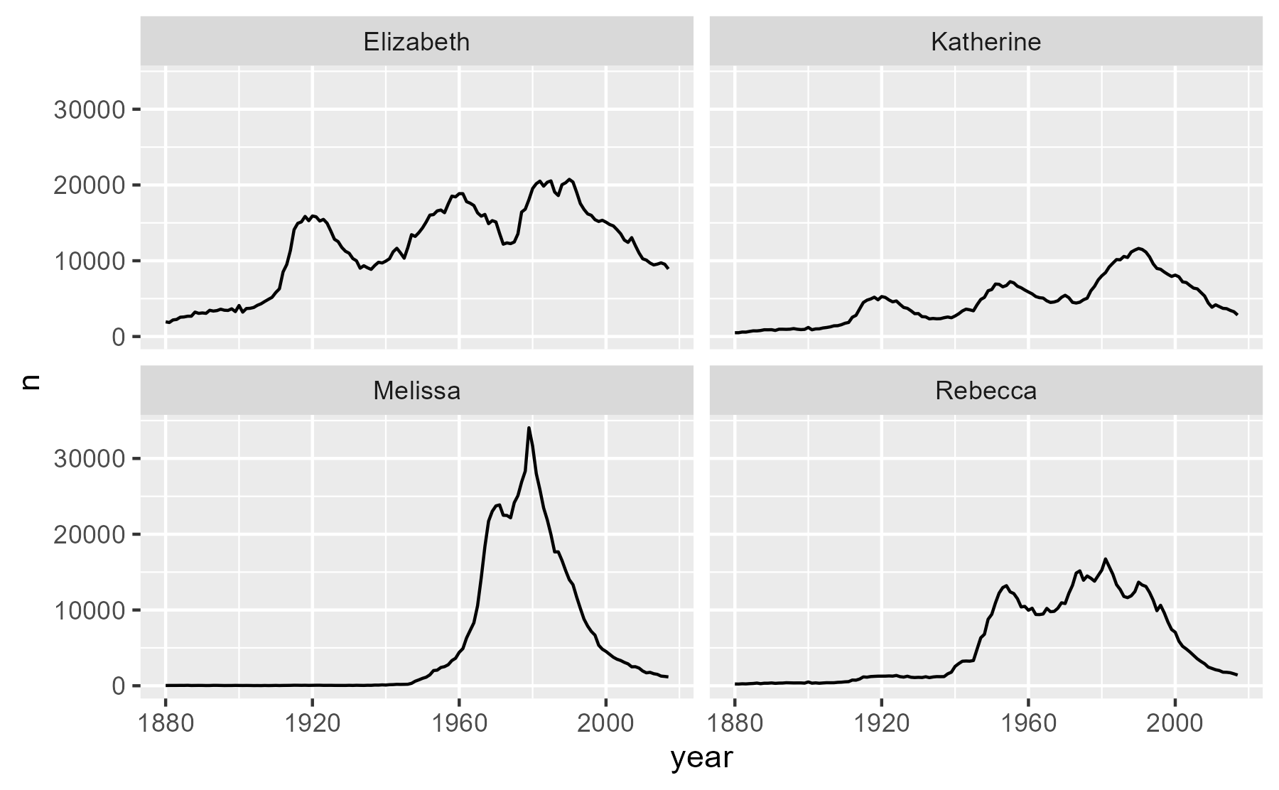 A plot with four faceted timeseries