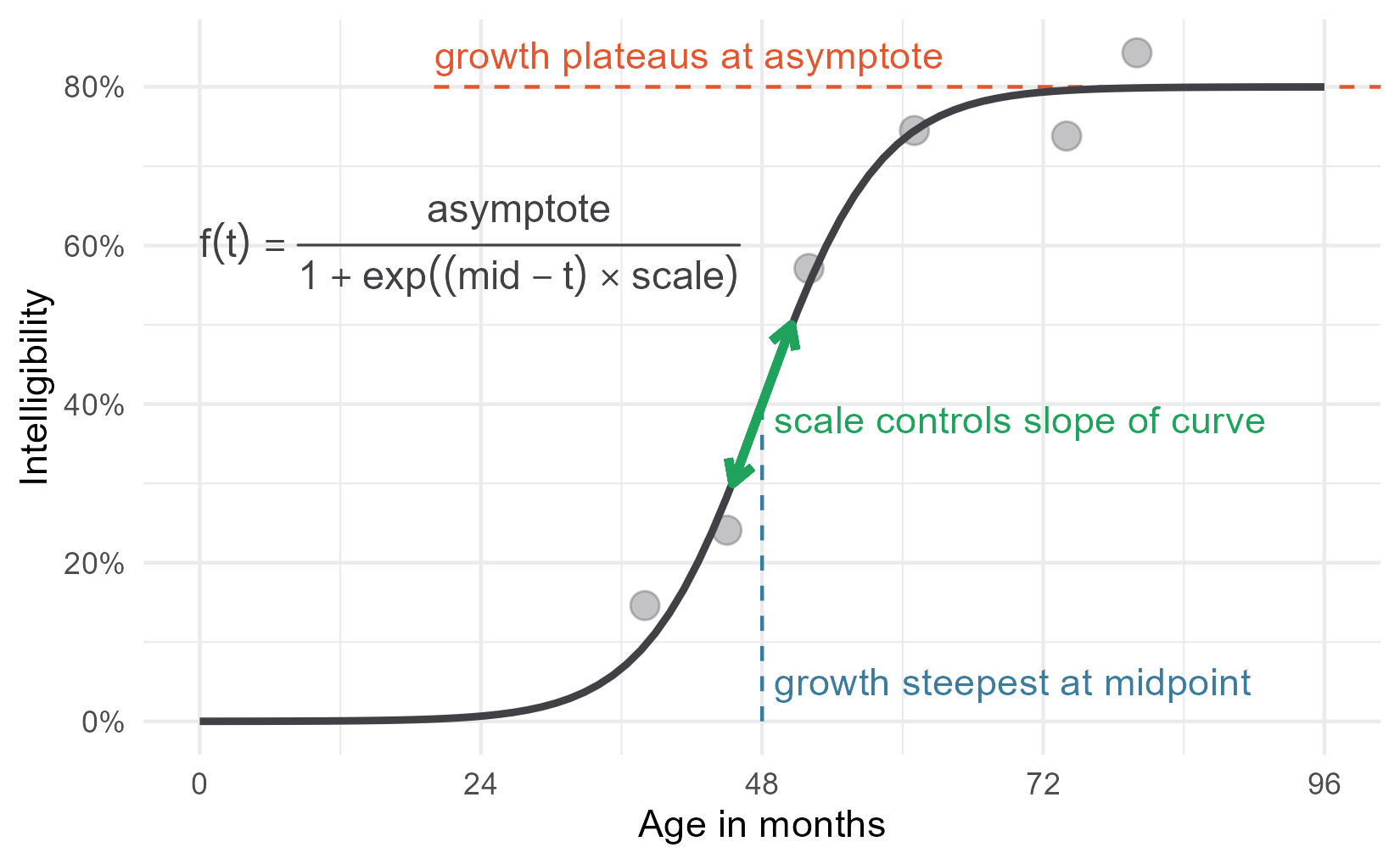 Labelled plot from earlier with an equation added to it.