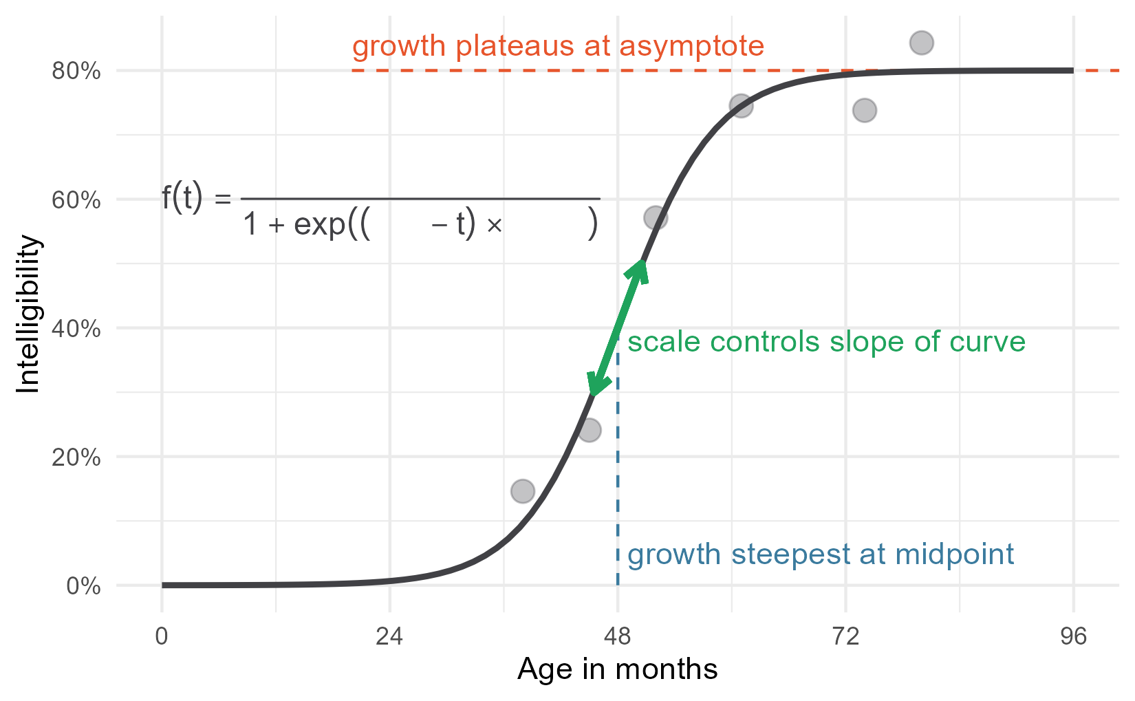 Labelled plot from earlier with an equation added to it, except there are blanks for 'asymptote', 'mid', and 'scale'.