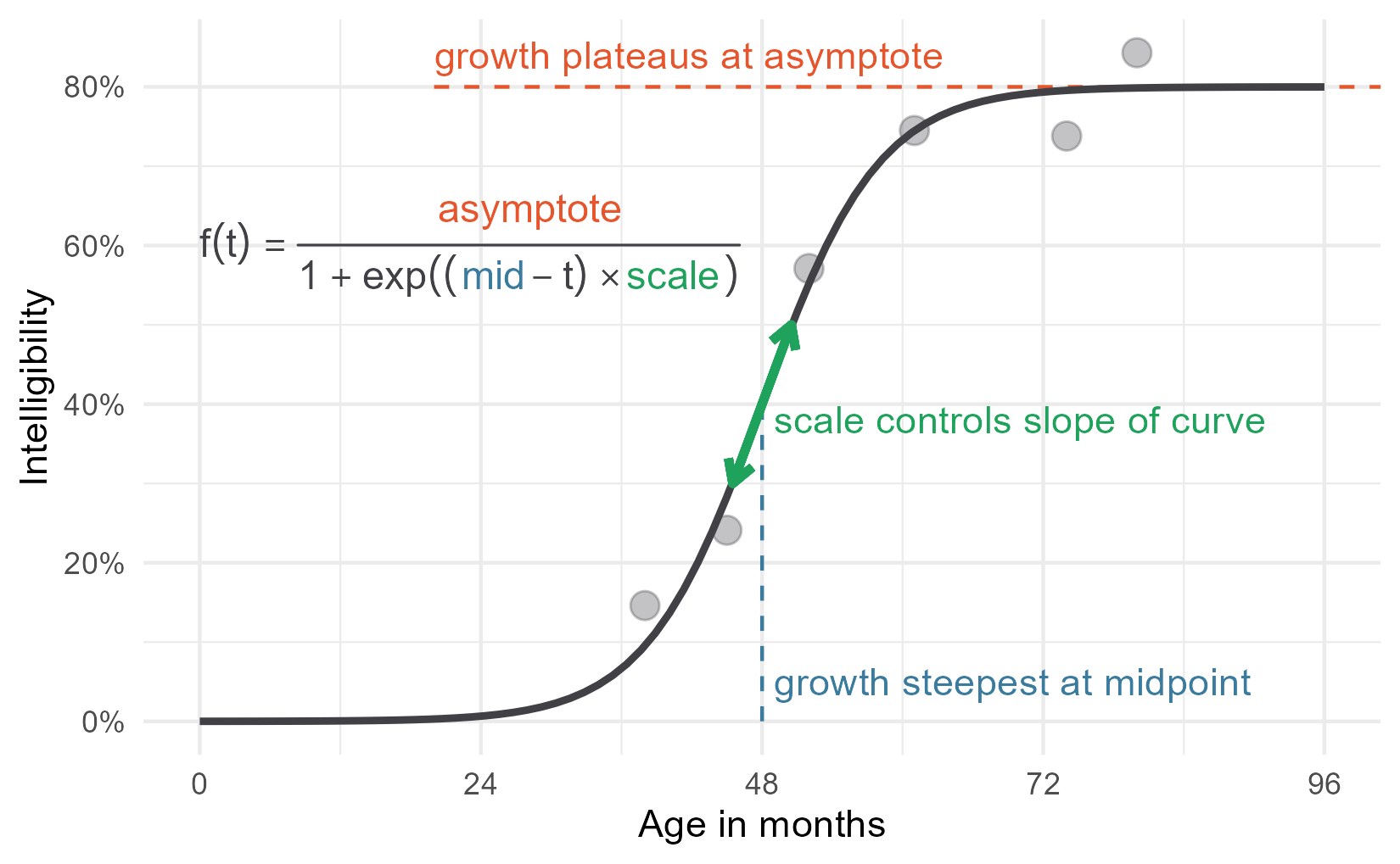 Labelled plot from earlier with an equation added to it. All three parameters appear in color in the equation.