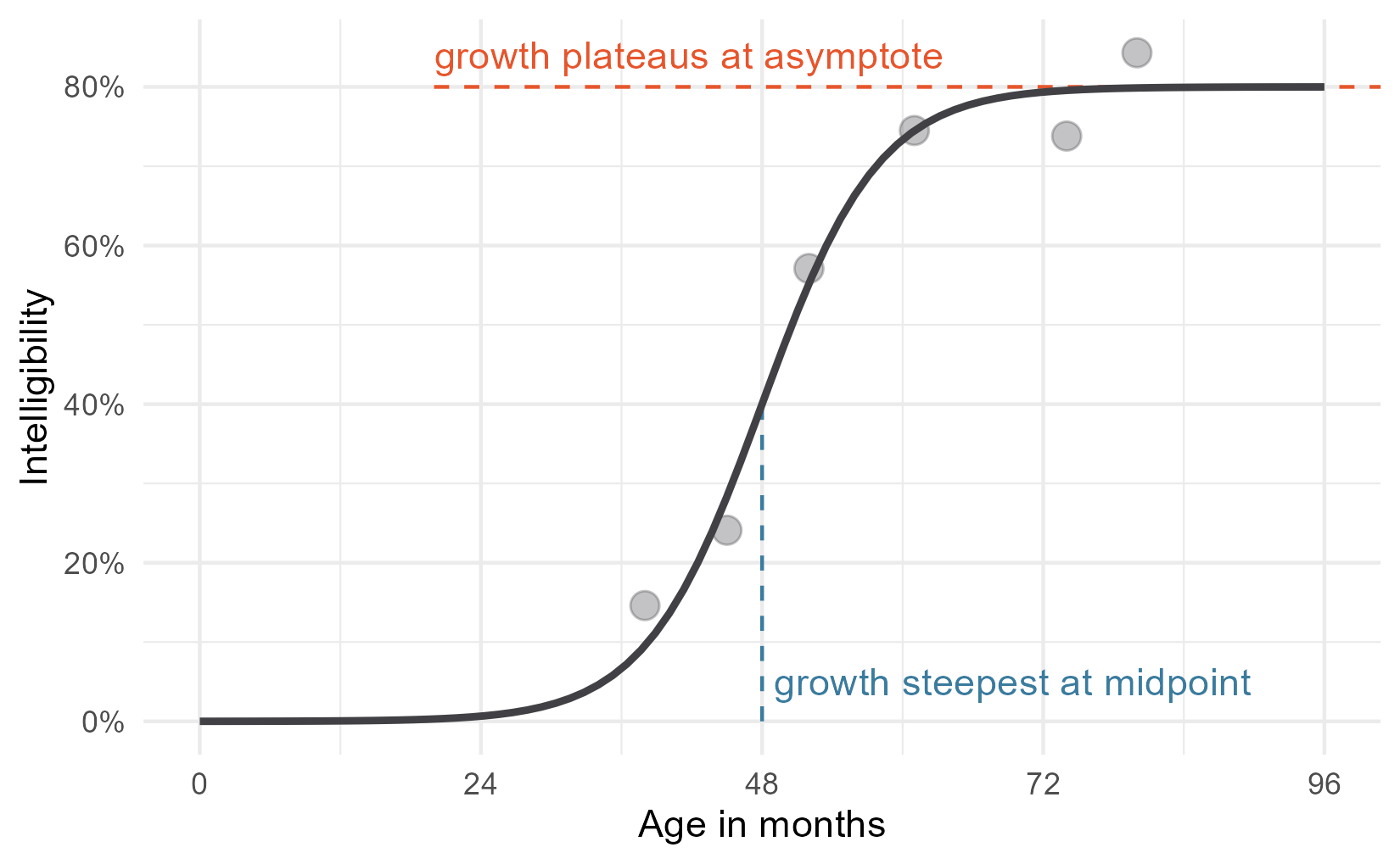 The figure with the asymptote and midpoint added parameters labelled.