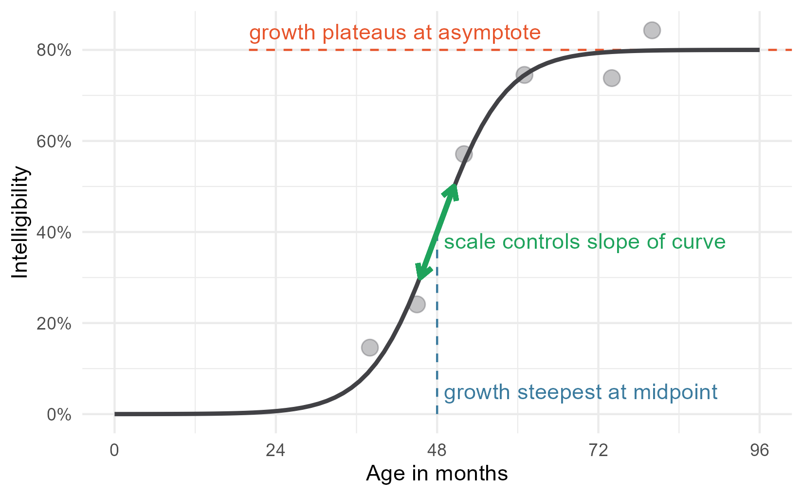 The figure with the asymptote, midpoint and scale added parameters labelled.