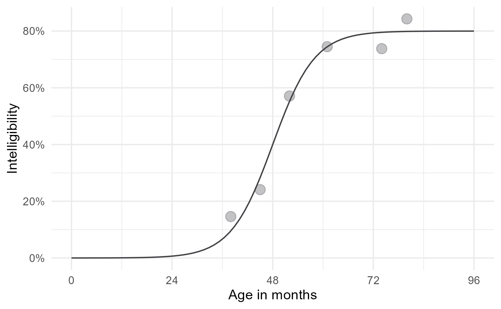 Data with logistic curve added. It asymptotes at 80%.