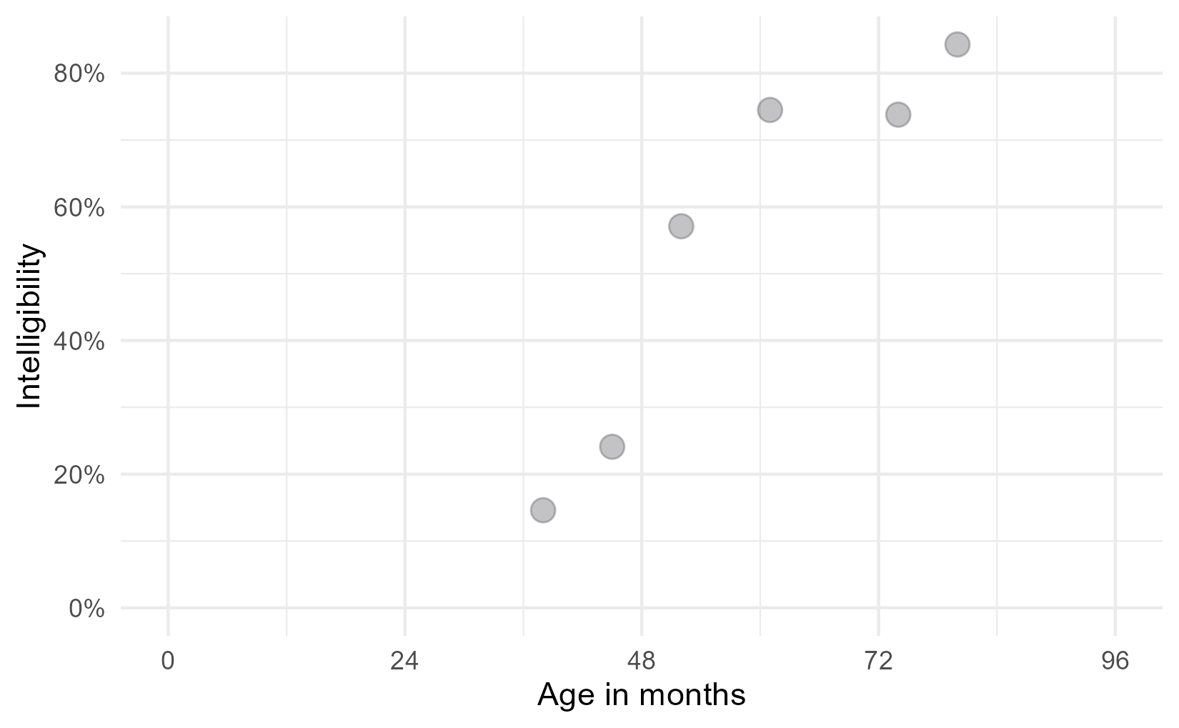 Simulated intelligibility data.