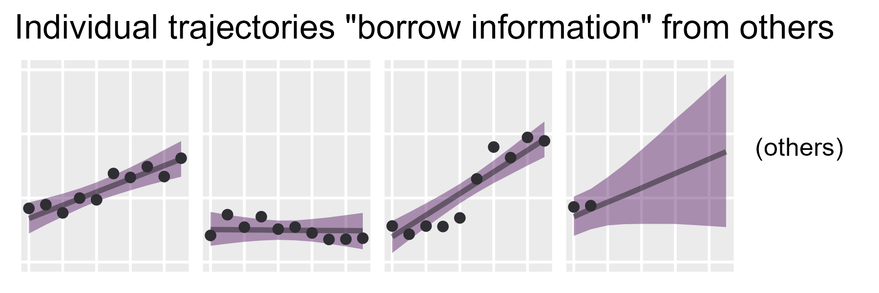 A plot with a showing the points from the earlier plot but showing the posterior median and 95% interval band.