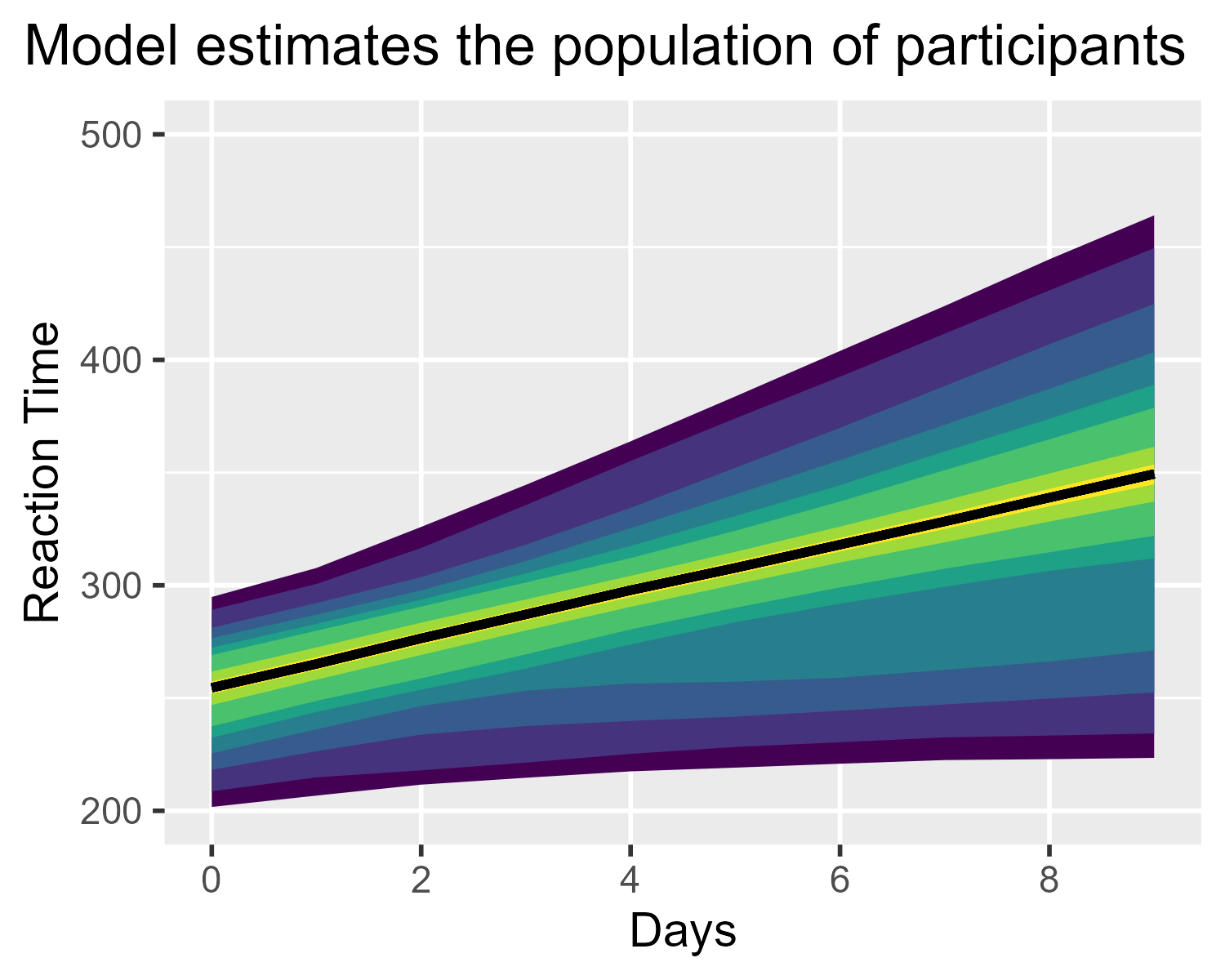 A plot showing several differently colored probability bands to indicate which means are most probable in the population. The population median is marked with a distracting black line.