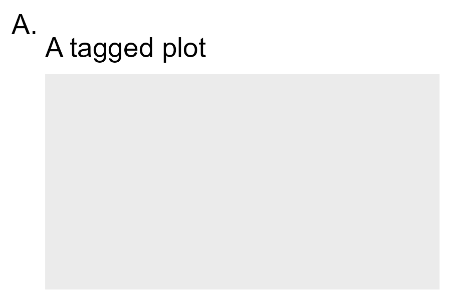 A diagram showing the placement a plot's title and tag. The tag is in the upper left corner of the plot.