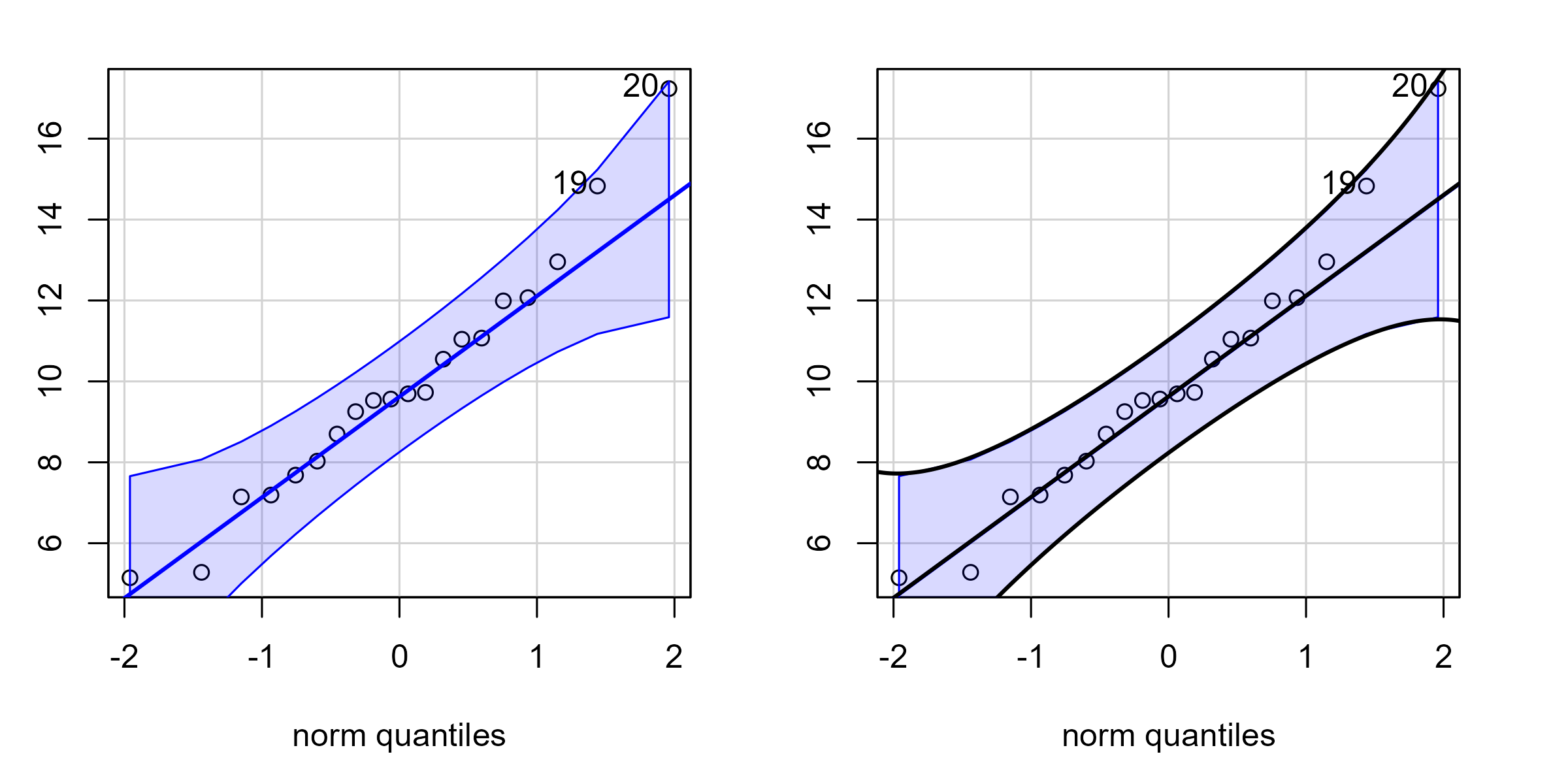 Two Q-Q plots side by side. First one shows the default from the car package. The second one is the same but draws black lines over the original blue lines to confirm that our calculations worked.